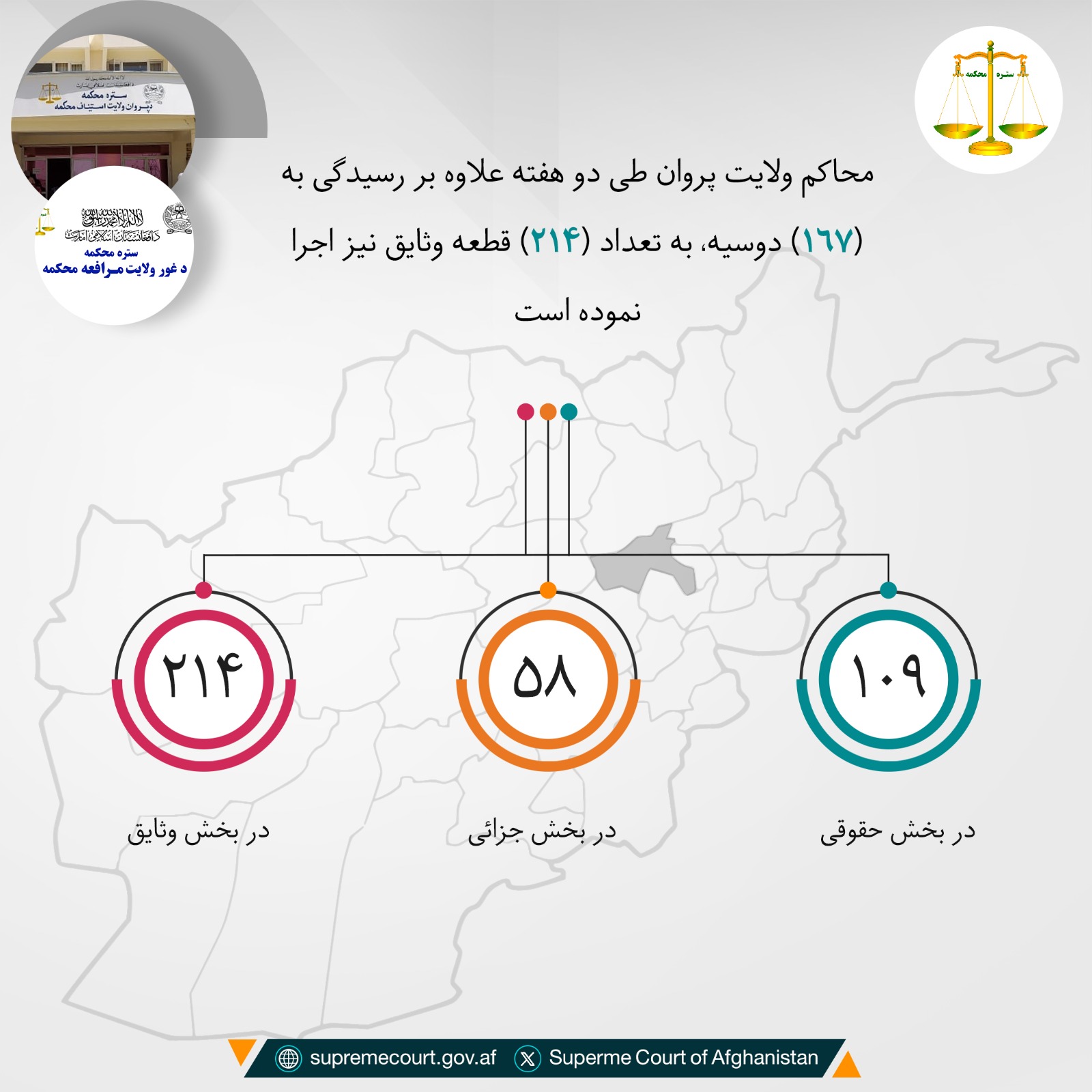 محاکم ولايت پروان طی دو هفته علاوه بر رسيدگی به (۱۶۷) دوسیه، به تعداد (۲۱۴) قطعه وثایق نیز اجرا نموده است