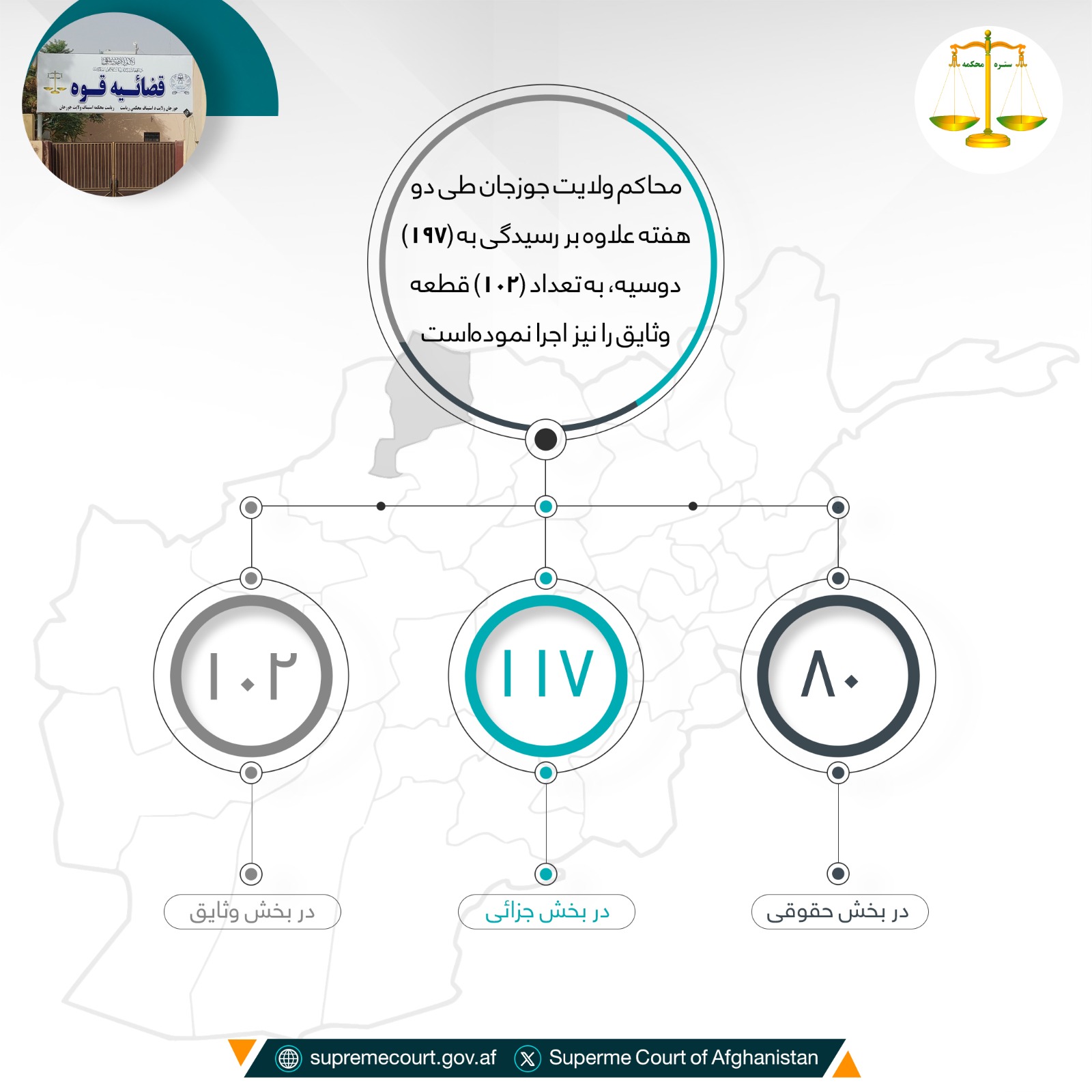 محاکم ولایت جوزجان طی دو هفته علاوه بر رسيدگی به (۱۹۷) دوسیه، به تعداد (۱۰۲) قطعه وثایق را نیز اجرا نموده‌است