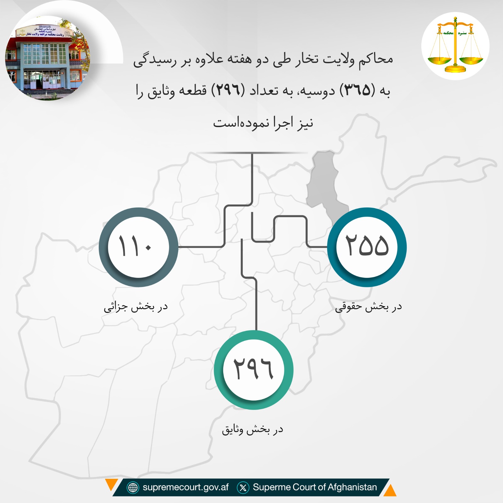 محاکم ولايت تخار طی دو هفته علاوه بر رسيدگی به (۳۶۵) دوسیه، به تعداد (۲۹۶) قطعه وثایق را نیز اجرا نموده‌است