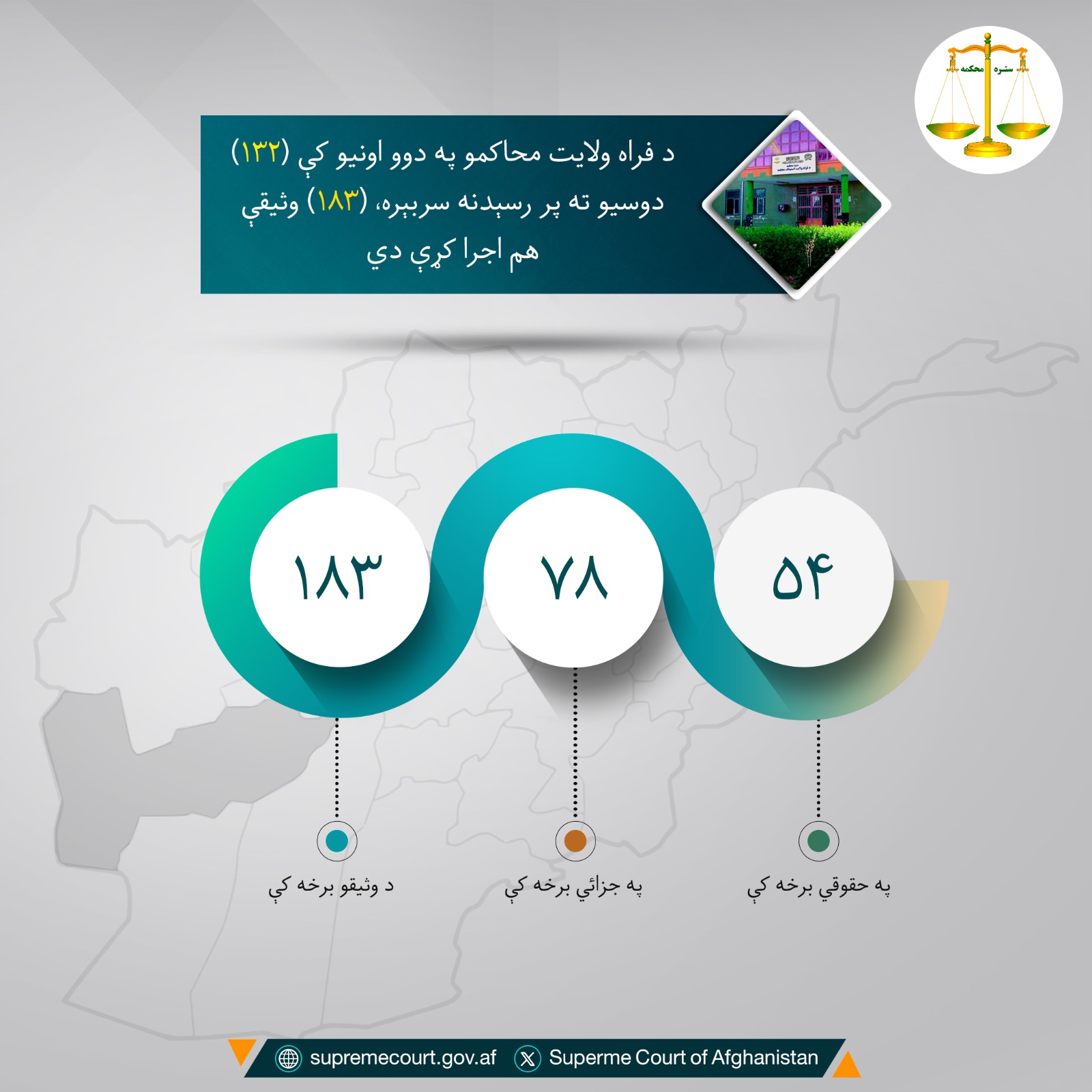 د فراه ولايت محاکمو په دوو اونيو کې (۱۳۲) دوسیو ته پر رسېدنه سربېره، (۱۸۳) وثیقې هم اجرا کړې دي