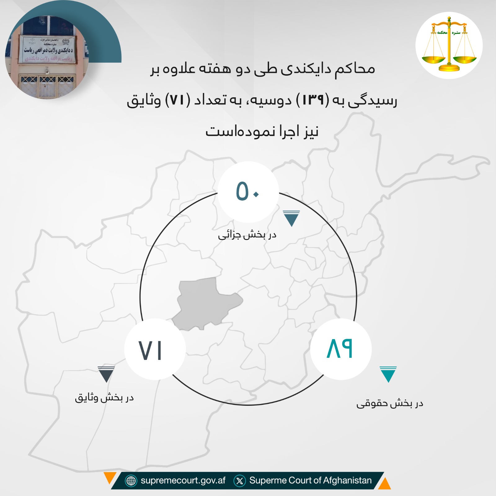 محاکم ولايت دايکندی طی دو هفته علاوه بر رسيدگی به (۱۳۹) دوسیه، به تعداد (۷۱) قطعه وثایق را نیز اجرا نموده‌است