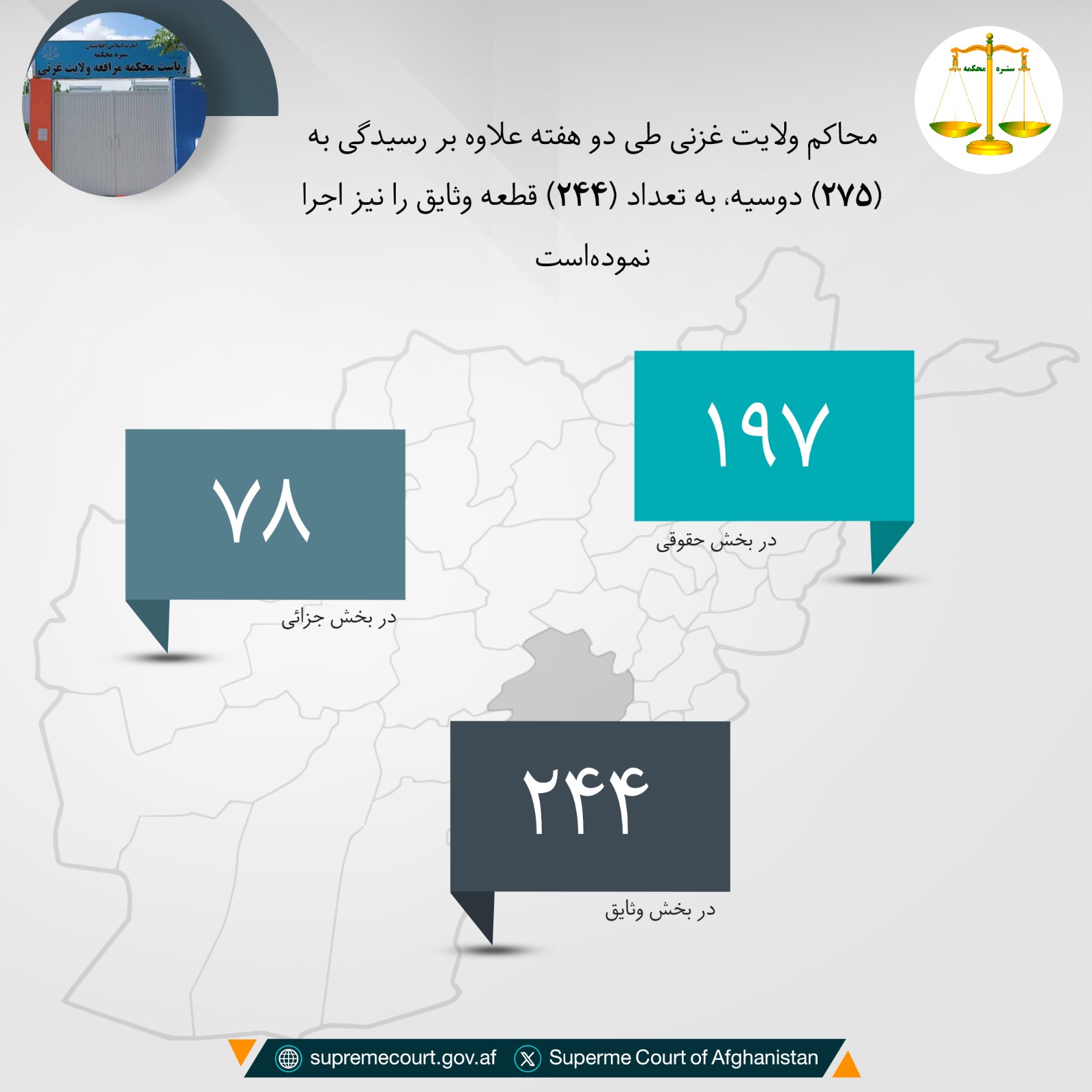 محاکم ولايت غزنی طی دو هفته علاوه بر رسيدگی به (۲۷۵) دوسیه، به تعداد (۲۴۴) قطعه وثایق را نیز اجرا نموده‌است