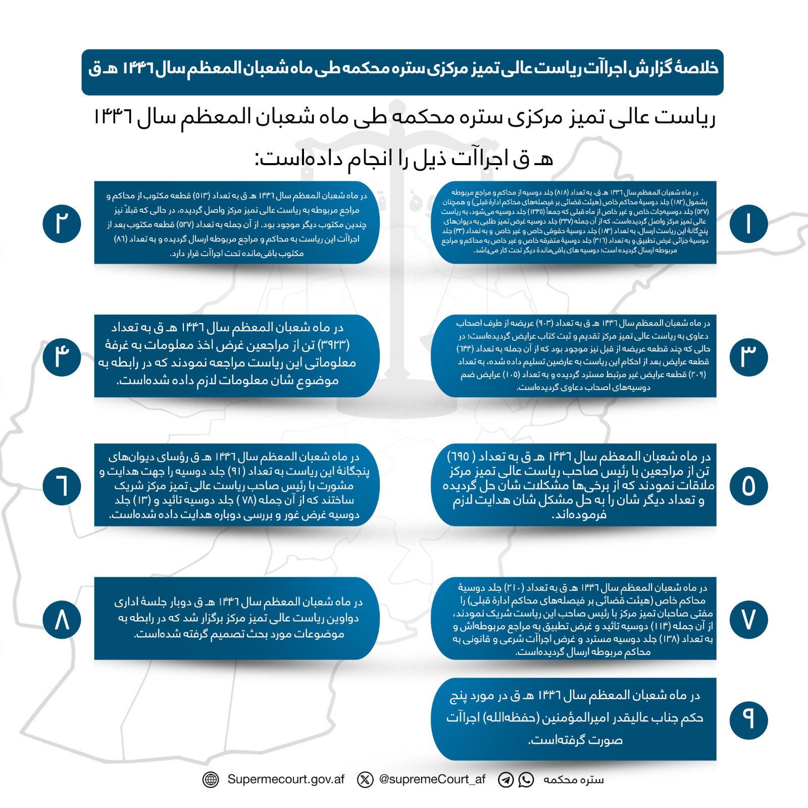 خلاصۀ گزارش اجراآت ریاست عالی تمیز مرکزی ستره محکمه طی ماه شعبان المعظم سال 1446 هـ ق 