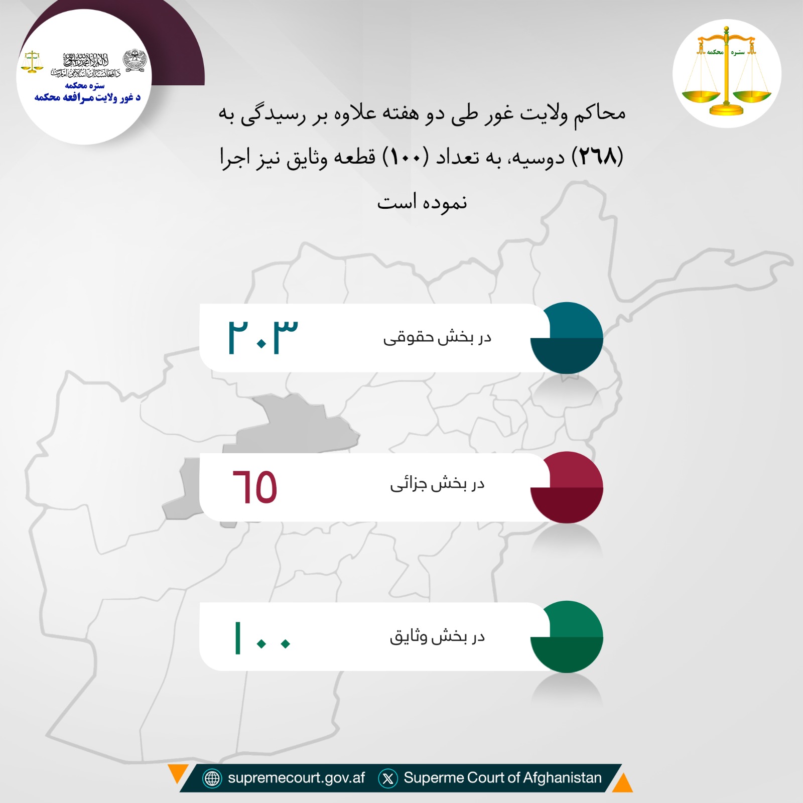 محاکم ولايت غور طی دو هفته علاوه بر رسیدگی به (۲۶۸) دوسیه، به تعداد (۱۰۰) قطعه وثایق نیز اجرا نموده است