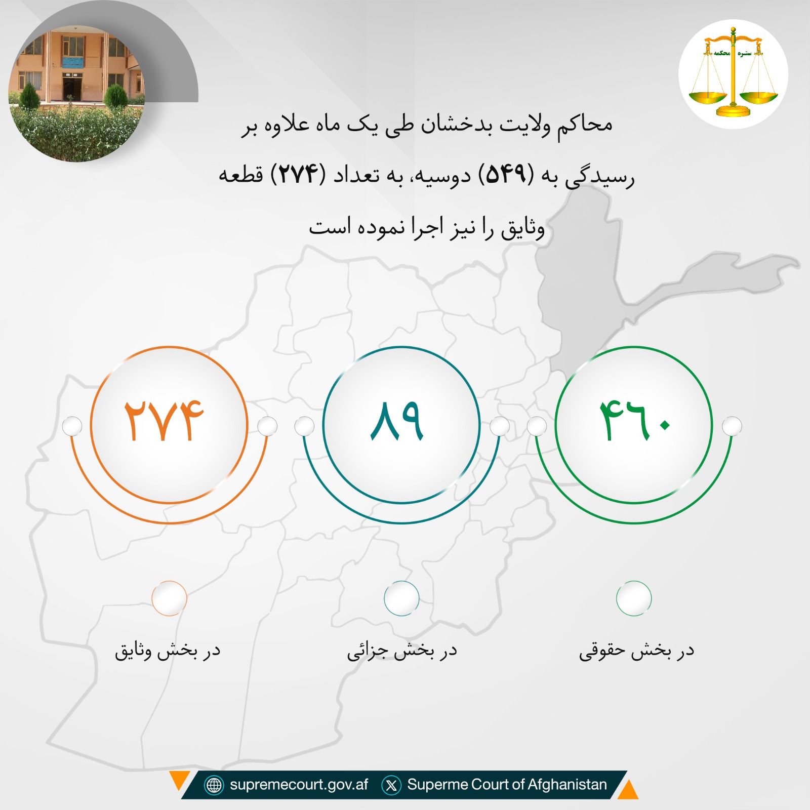 محاکم ولايت بدخشان طی يک ماه علاوه بر رسيدگی به (۵۴۹) دوسیه، به تعداد (۲۷۴) قطعه وثایق را نیز اجرا نموده است