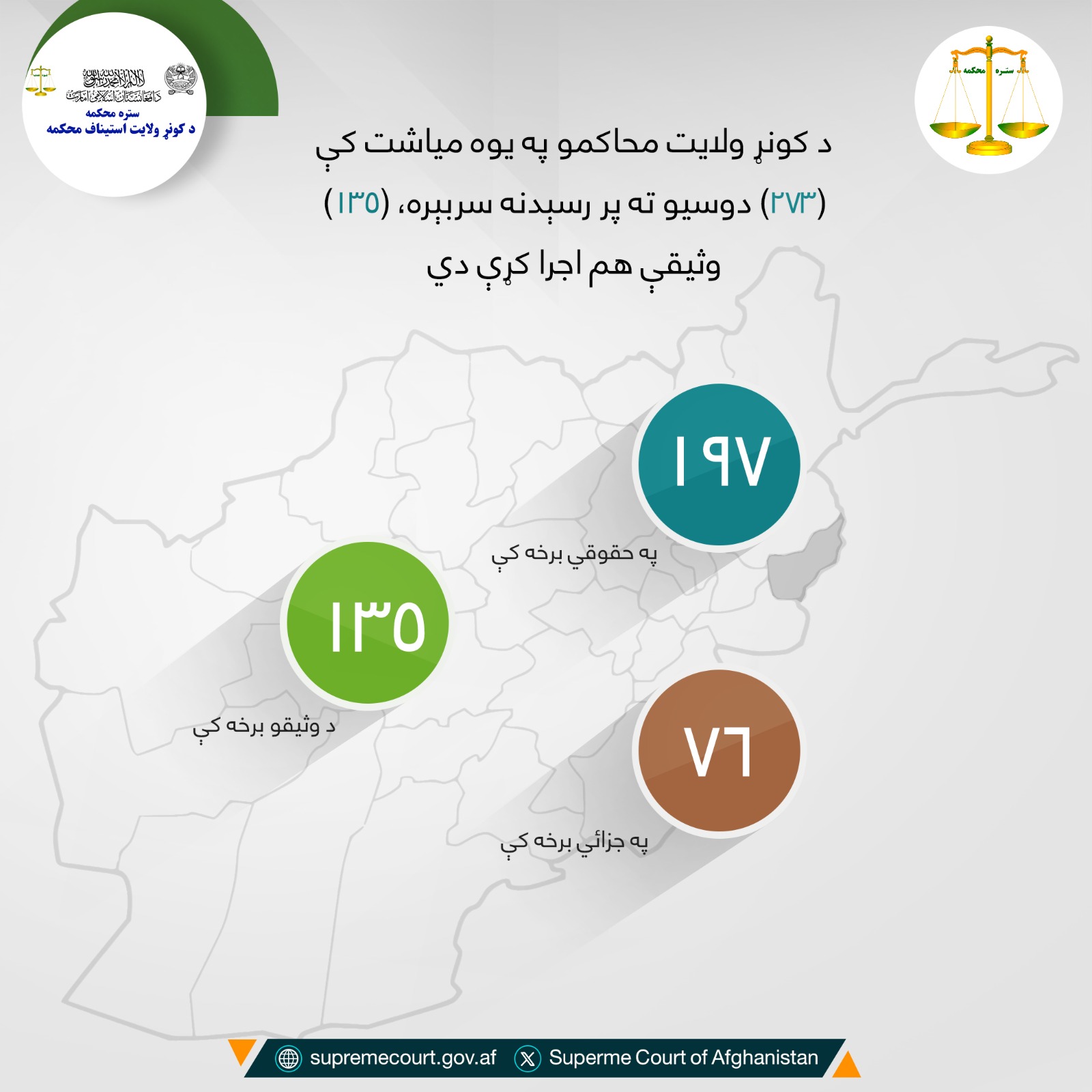 محاکم ولایت کندز طی دو هفته علاوه بر رسيدگی به (۳۲۹) دوسیه، به تعداد (۲۲۷) قطعه وثایق را نیز اجرا نموده‌است