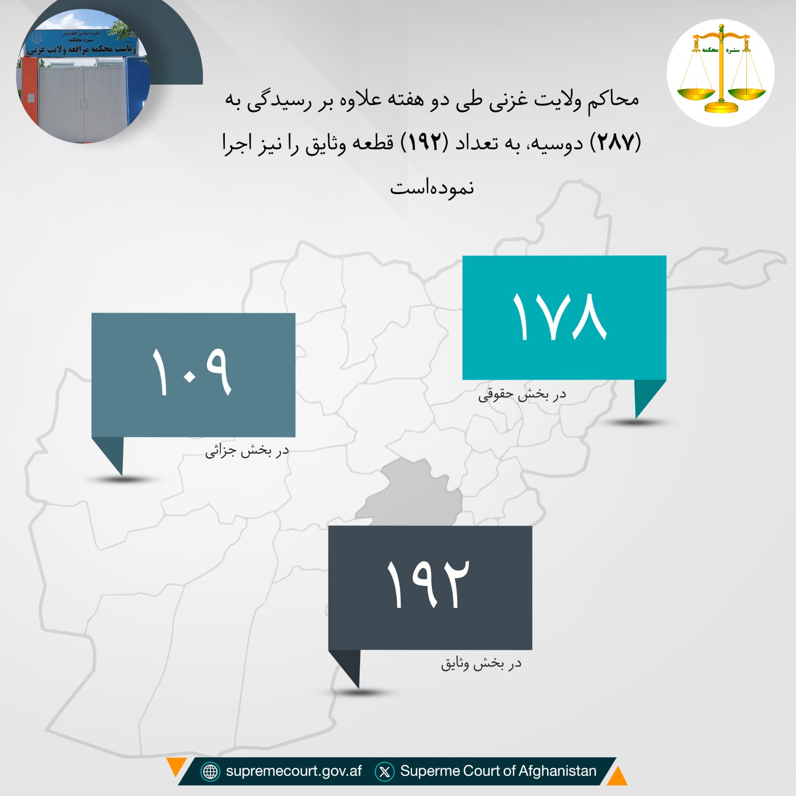 محاکم ولايت غزنی طی دو هفته علاوه بر رسيدگی به (۲۸۷) دوسیه، به تعداد (۱۹۲) قطعه وثایق را نیز اجرا نمودهاست