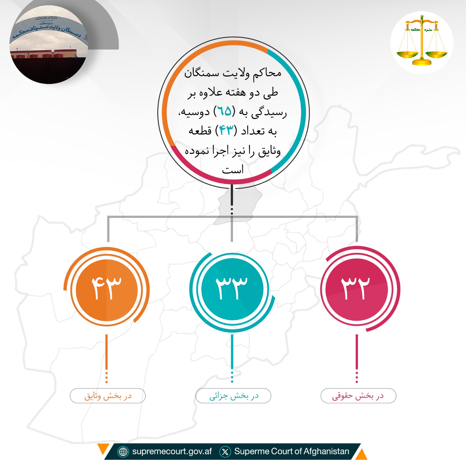محاکم ولایت سمنگان طی دو هفته علاوه بر رسيدگی به (۶۵) دوسیه، به تعداد (۴۳) قطعه وثایق را نیز اجرا نموده‌است