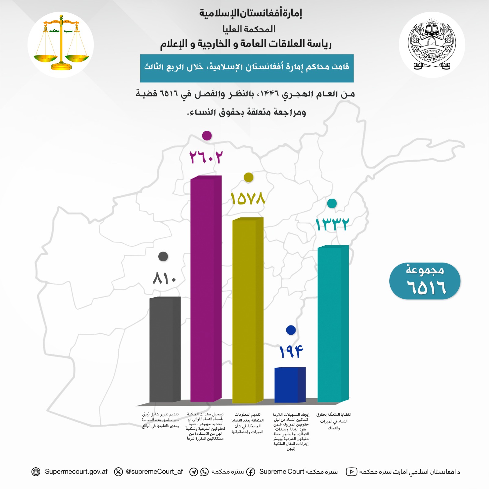 قامت محاكم إمارة أفغانستان الإسلامية، خلال الربع الثالث من العام الهجري 1446، بالنظر والفصل في 6516 قضية ومراجعة متعلقة بحقوق النساء.