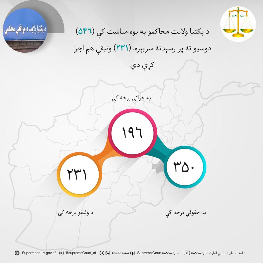 د پکتيا ولايت محاکمو په یوه میاشت کې (۵۴۶) دوسیو ته پر رسېدنه سربېره، (۲۳۱) وثیقې هم اجرا کړې دي