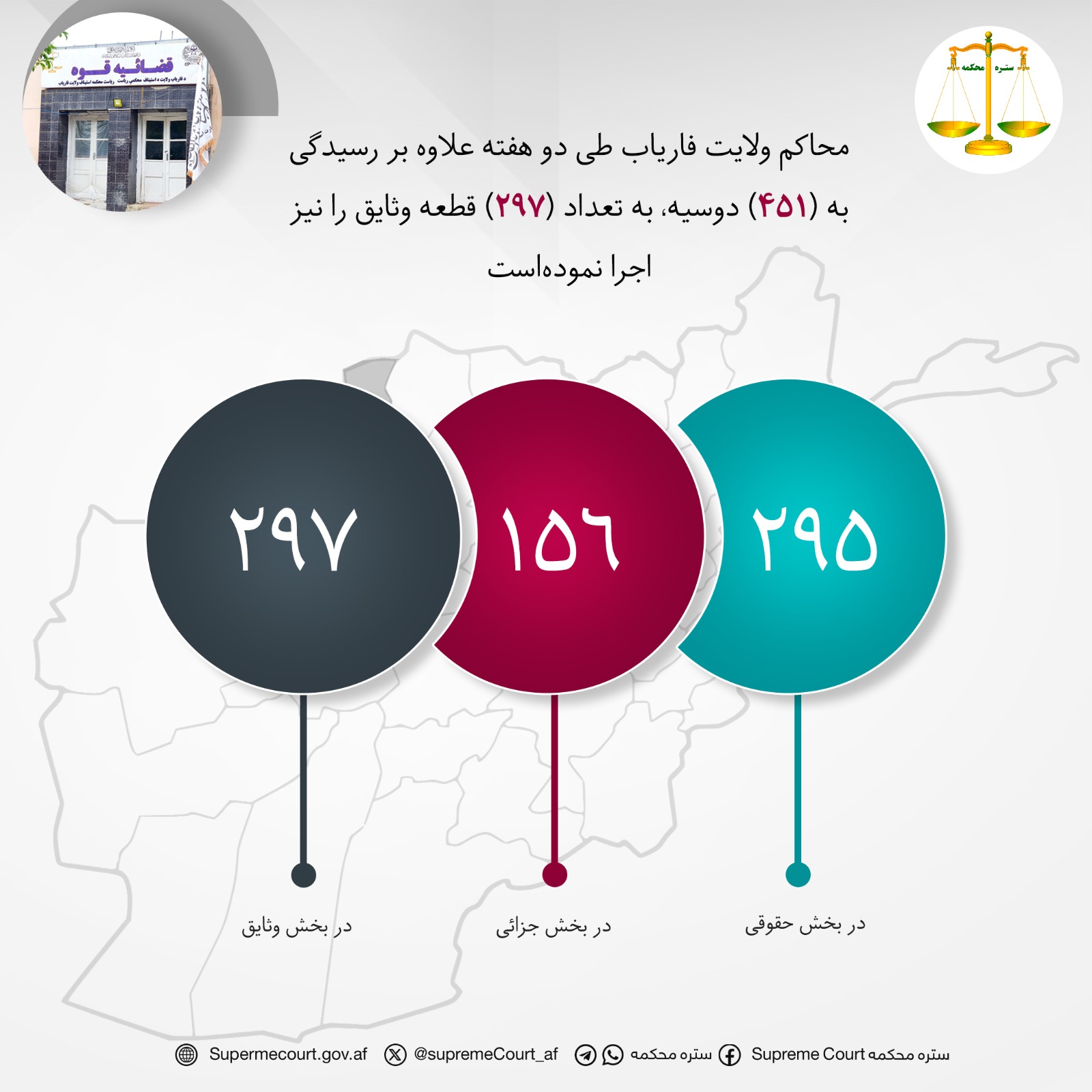 محاکم ولايت فارياب طی دو هفته علاوه بر رسيدگی به (۴۵۱) دوسیه، به تعداد (۲۹۷) قطعه وثایق را نیز اجرا نمودهاست