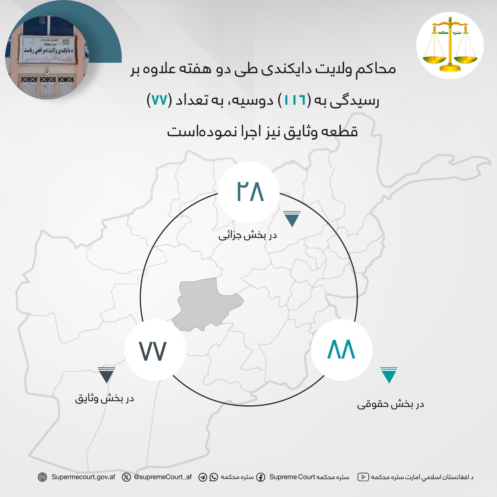 محاکم ولايت دايکندی طی دو هفته علاوه بر رسيدگی به (۱۱۶) دوسیه، به تعداد (۷۷) قطعه وثایق نیز اجرا نمودهاست