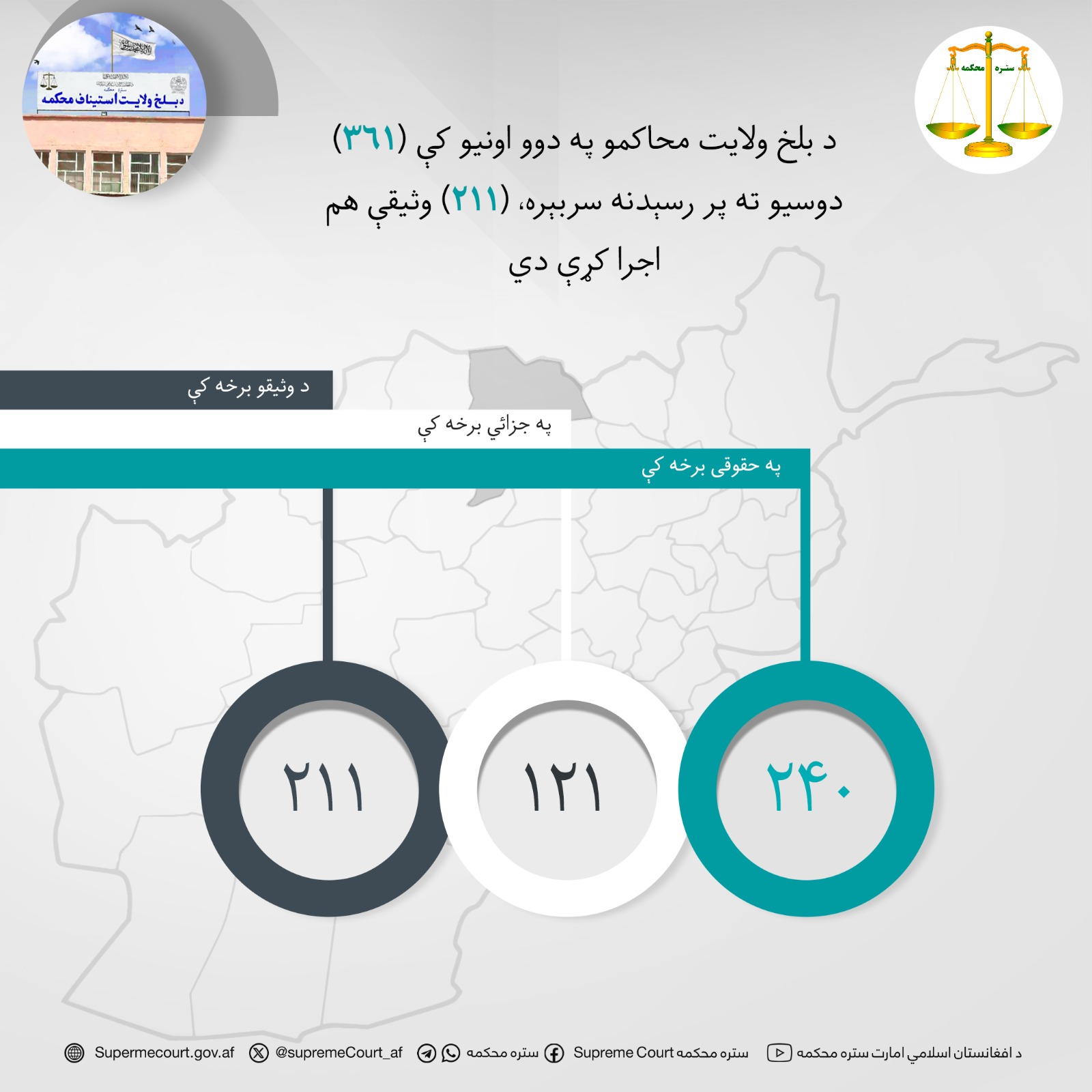 د بلخ ولايت محاکمو په دوو اونيو کې (۳۶۱) دوسیو ته پر رسېدنه سربېره، (۲۱۱) وثیقې هم اجرا کړې دي