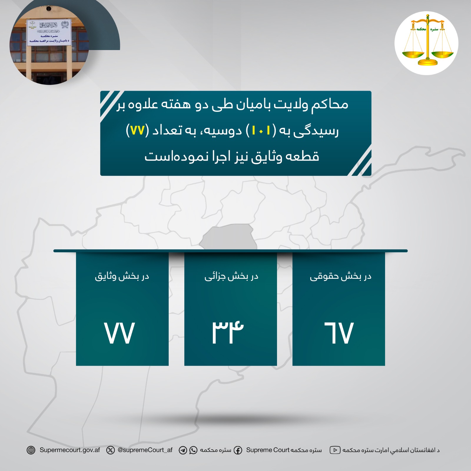 محاکم ولایت باميان طی دو هفته علاوه بر رسیدگی به (۱۰۱) دوسیه، به تعداد (۷۷) قطعه وثایق نیز اجرا نموده‌است