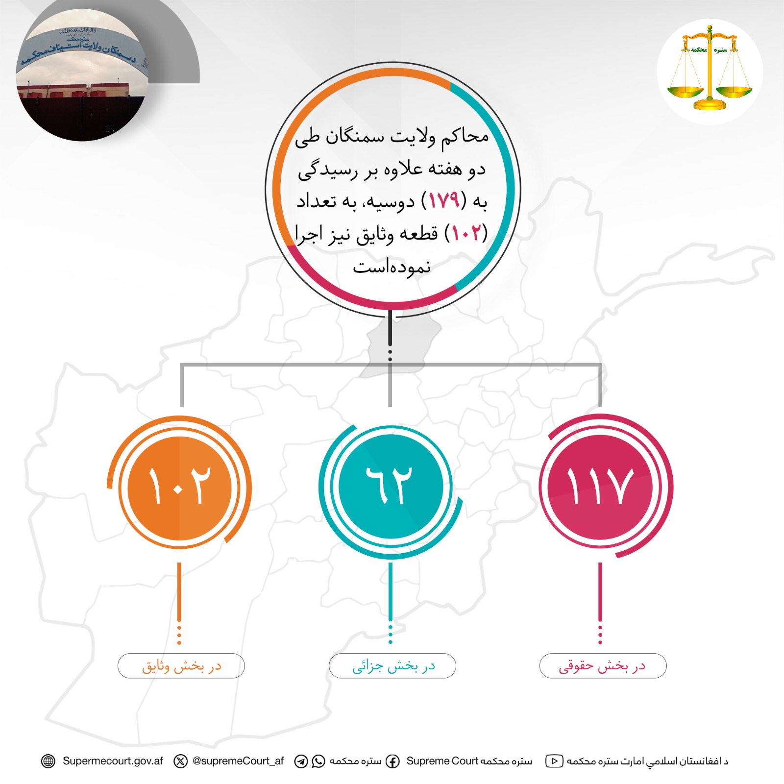 محاکم ولایت سمنگان طی دو هفته علاوه بر رسيدگی به (۱۷۹) دوسیه، به تعداد (۱۰۲) قطعه وثایق نیز اجرا نموده‌است