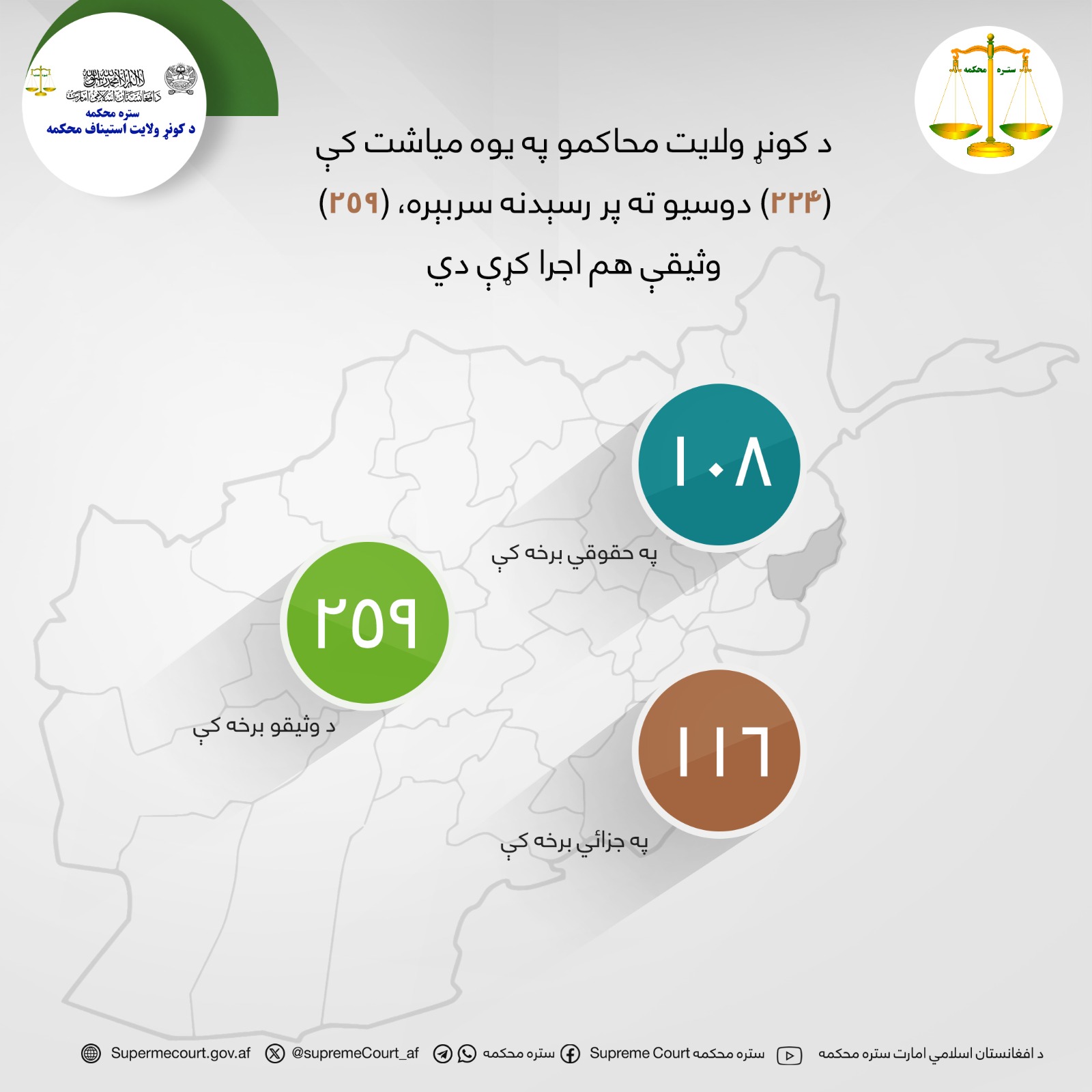 د کونړ ولايت محاکمو په يوه مياشت کې (۲۲۴) دوسیو ته پر رسېدنه سربېره، (۲۵۹) وثیقې هم اجرا کړې دي