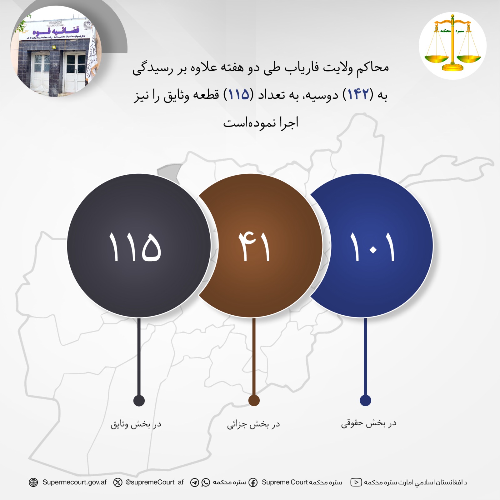 محاکم ولايت فارياب طی دو هفته علاوه بر رسيدگی به (۱۴۲) دوسیه، به تعداد (۱۱۵) قطعه وثایق را نیز اجرا نمودهاست