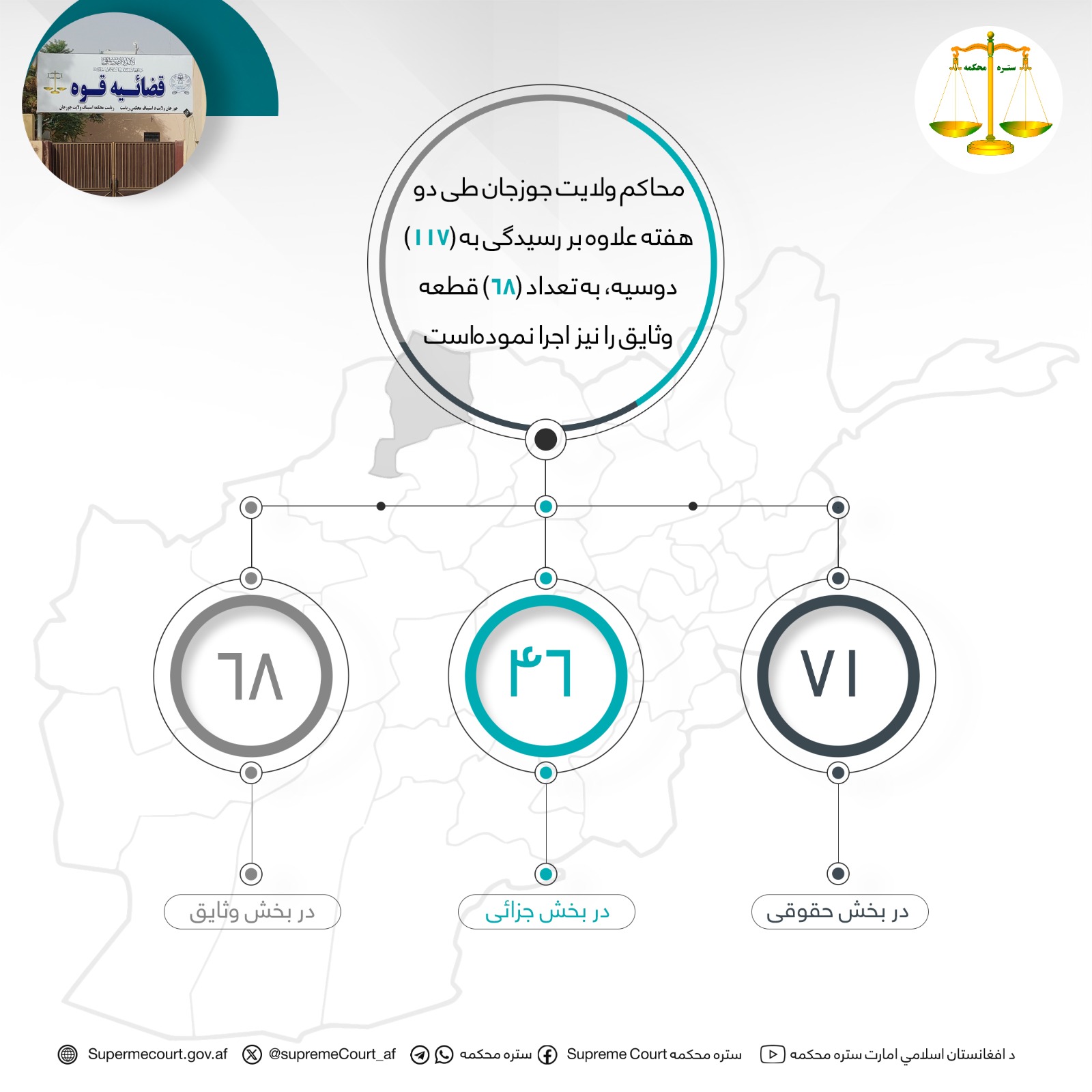 محاکم ولایت جوزجان طی دو هفته علاوه بر رسيدگی به (۱۱۷) دوسیه، به تعداد (۶۸) قطعه وثایق را نیز اجرا نمودهاست