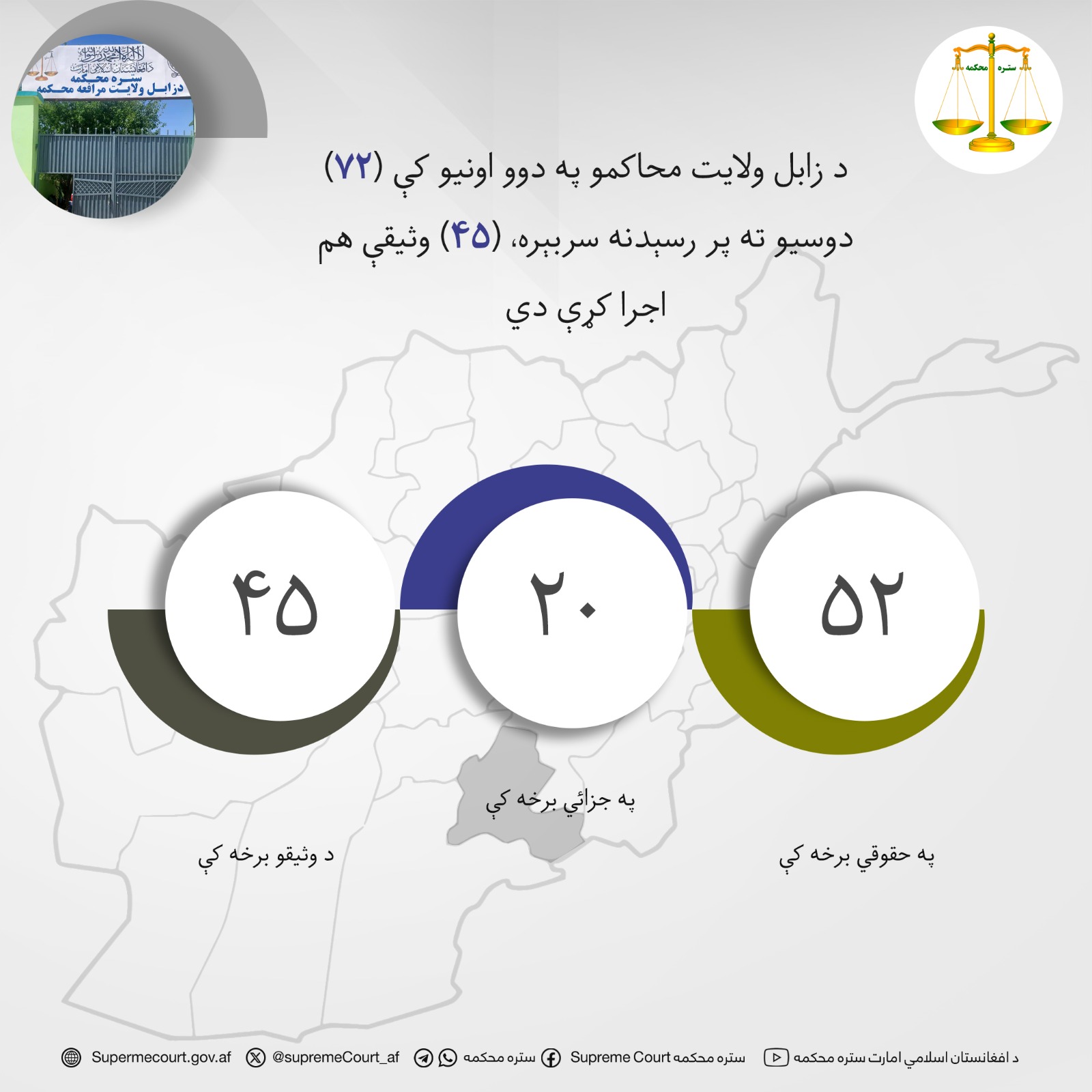 د زابل ولايت محاکمو په دوو اونيو کې (۷۲) دوسیو ته پر رسېدنه سربېره، (۴۵) وثیقې هم اجرا کړې دي