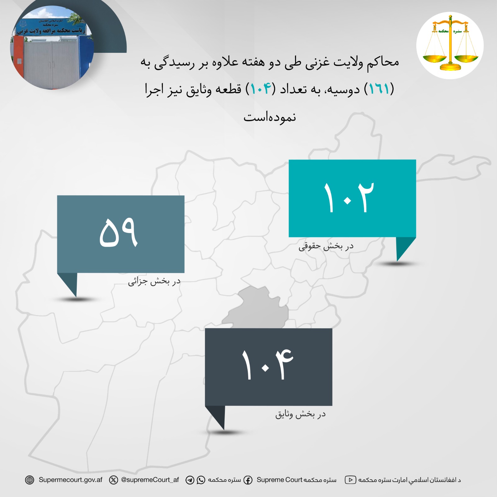 محاکم ولايت غزنی طی دو هفته علاوه بر رسيدگی به (۱۶۱) دوسیه، به تعداد (۱۰۴) قطعه وثایق نیز اجرا نمودهاست