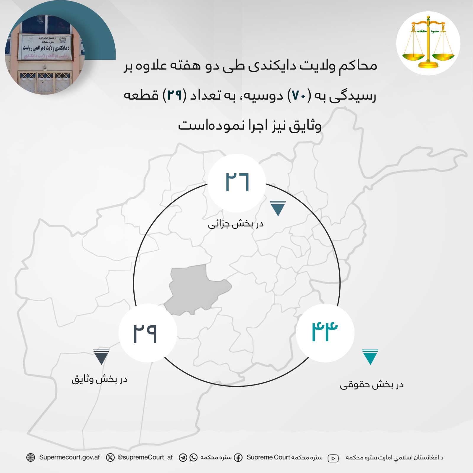محاکم ولایت دايکندی طی دو هفته علاوه بر رسيدگی به (۷۰) دوسیه، به تعداد (۲۹) قطعه وثایق نیز اجرا نمودهاست