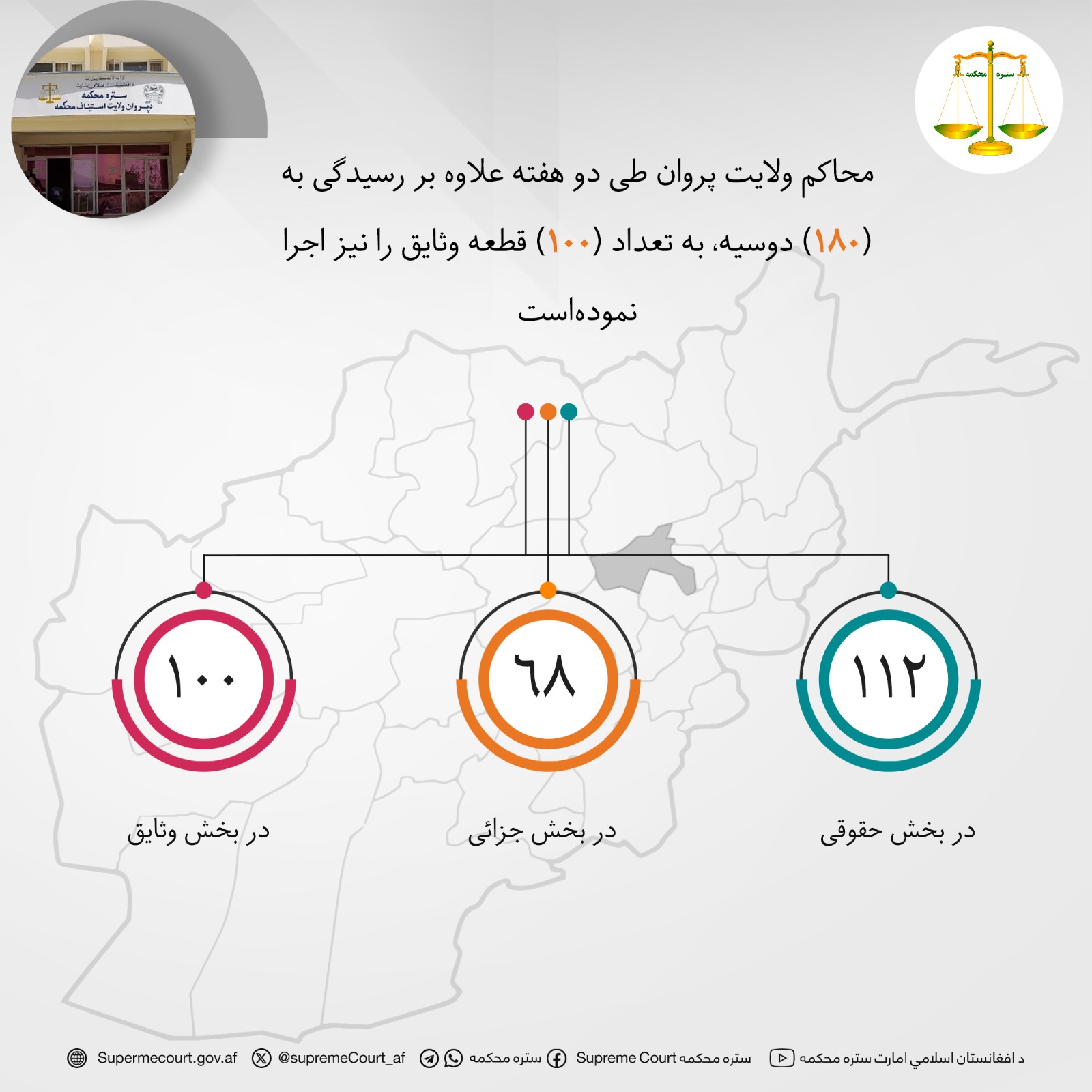محاکم ولايت پروان طی دو هفته علاوه بر رسيدگی به (۱۸۰) دوسیه، به تعداد (۱۰۰) قطعه وثایق را نیز اجرا نمودهاست