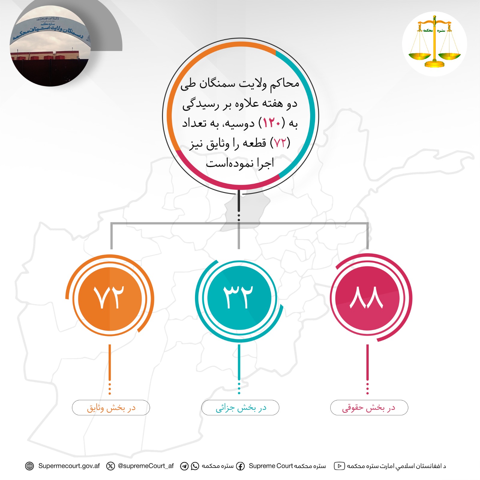 محاکم ولایت سمنگان طی دو هفته علاوه بر رسيدگی به (۱۲۰) دوسیه، به تعداد (۷۲) قطعه را وثایق نیز اجرا نمودهاست