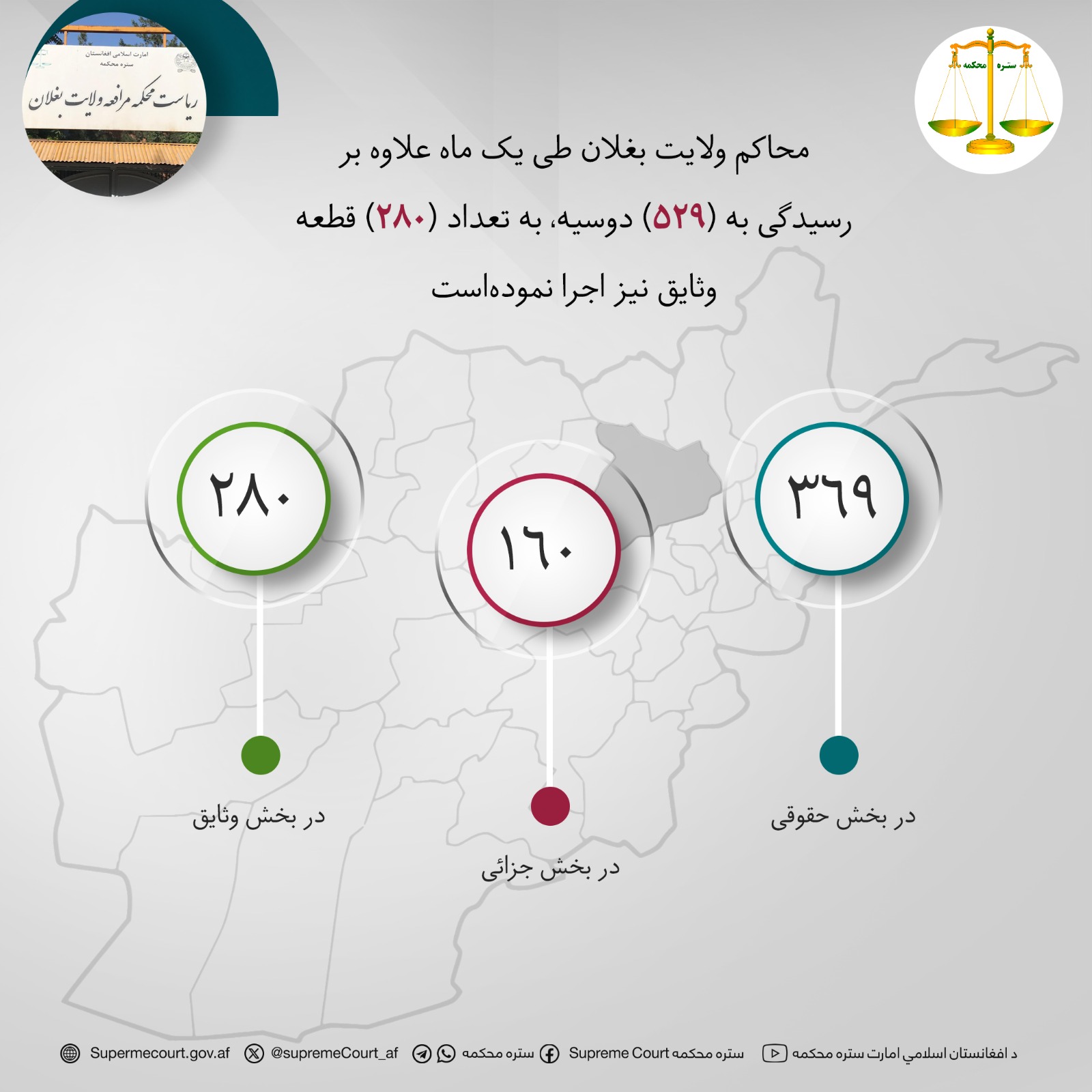 محاکم ولایت بغلان طی يک ماه علاوه بر رسيدگی به (۵۲۹) دوسیه، به تعداد (۲۸۰) قطعه وثایق نیز اجرا نمودهاست