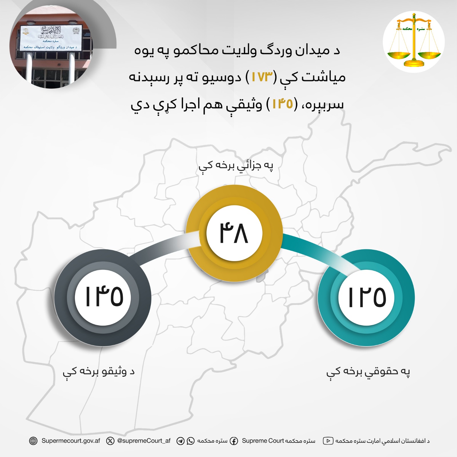 د میدان وردګ ولايت محاکمو په یوه میاشت کې (۱۷۳) دوسیو ته پر رسېدنه سربېره، (۱۴۵) وثیقې هم اجرا کړې دي