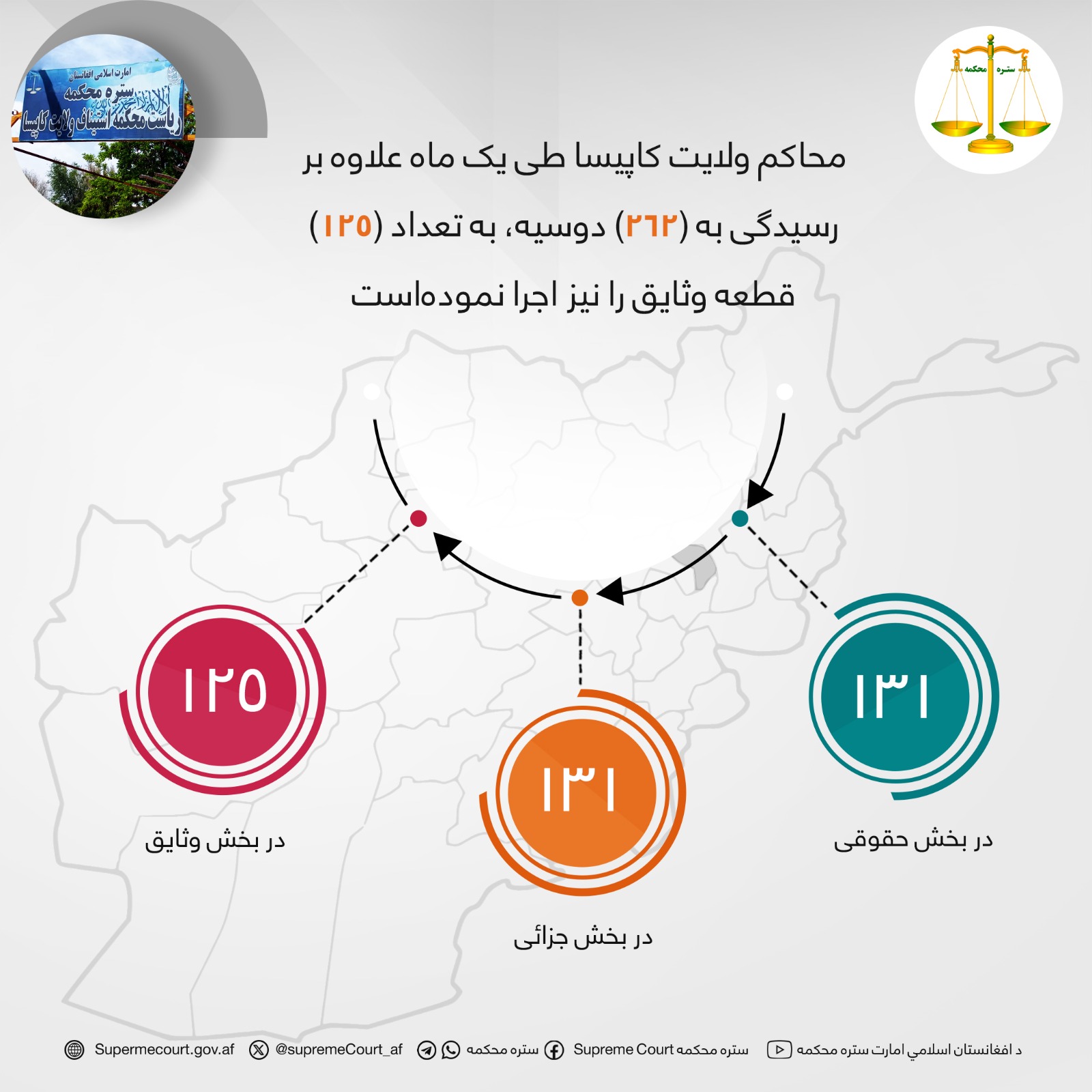محاکم ولايت کاپیسا طی يک ماه علاوه بر رسيدگی به (۲۶۲) دوسیه، به تعداد (۱۲۵) قطعه وثایق را نیز اجرا نمودهاست