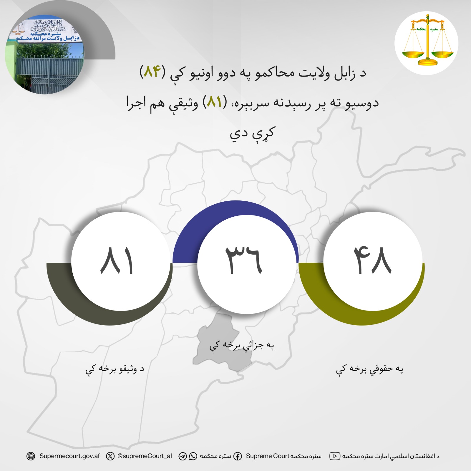 د زابل ولايت محاکمو په دوو اونيو کې (۸۴) دوسیو ته پر رسېدنه سربېره، (۸۱) وثیقې هم اجرا کړې دي