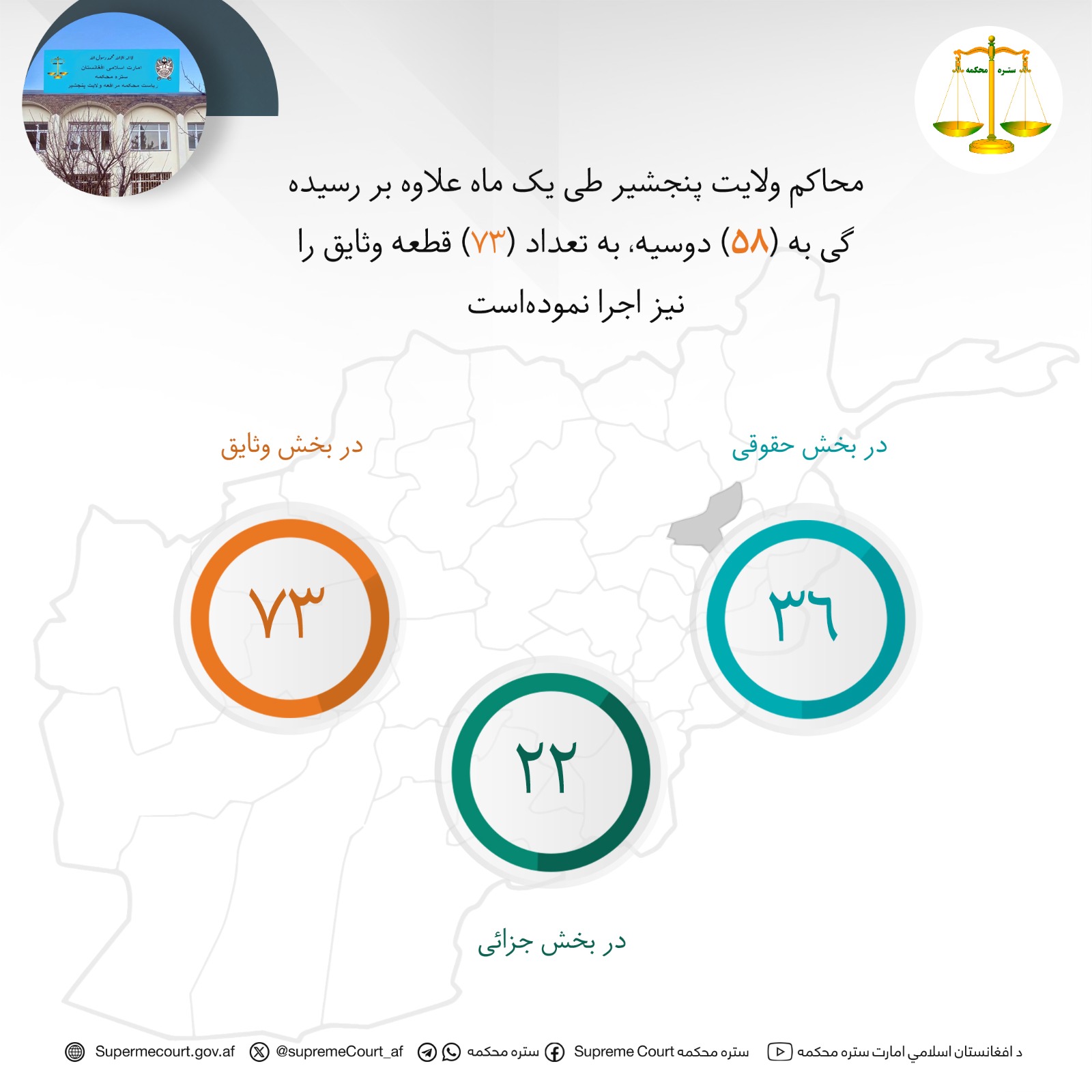 محاکم ولايت پنجشیر طی يک ماه علاوه بر رسيده گی به (۵۸) دوسیه، به تعداد (۷۳) قطعه وثایق را نیز اجرا نمودهاست