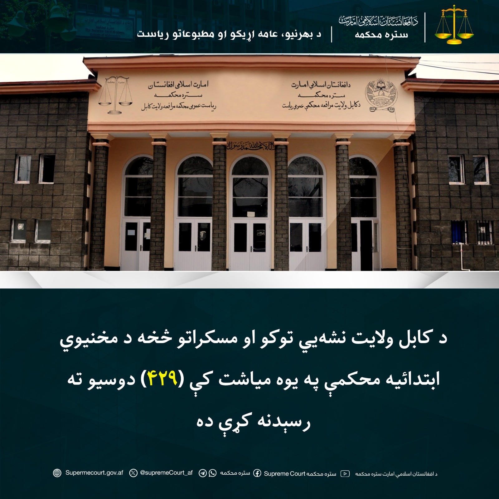 د کابل ولايت نشهيي توکو او مسکراتو څخه د مخنيوي ابتدائيه محکمې په يوه مياشت کې (۴۲۹) دوسيو ته رسېدنه کړې ده