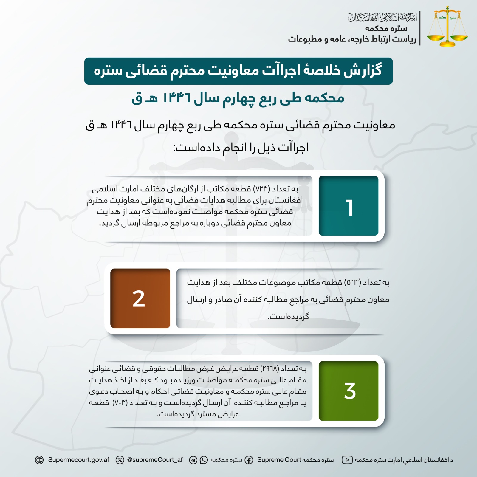 گزارش خلاصۀ اجراآت معاونیت محترم قضائی ستره محکمه طی ربع چهارم سال 1446 هـ ق