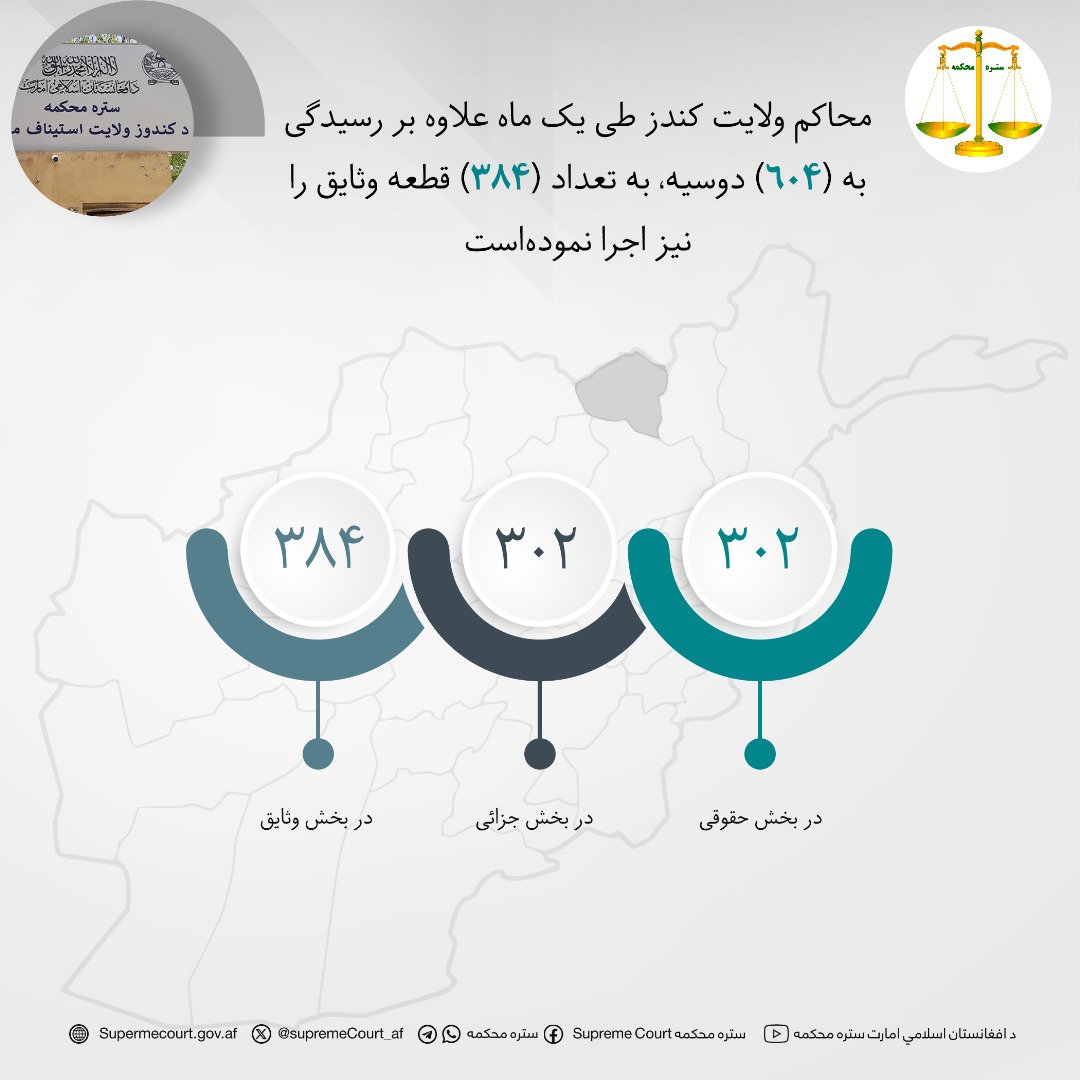 محاکم ولايت کندز طی يک ماه علاوه بر رسيدگی به (۶۰۴) دوسیه، به تعداد (۳۸۴) قطعه وثایق را نیز اجرا نمودهاست