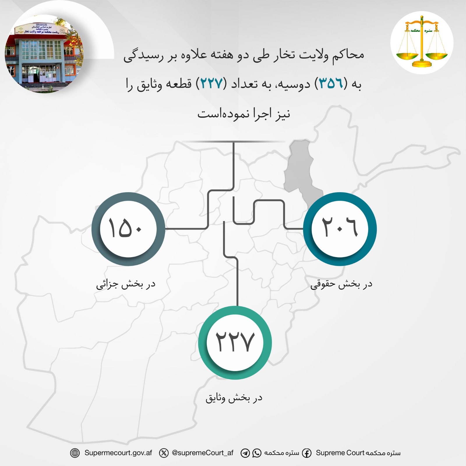 محاکم ولايت تخار طی دو هفته علاوه بر رسيدگی به (۳۵۶) دوسیه، به تعداد (۲۲۷) قطعه وثایق را نیز اجرا نموده‌است