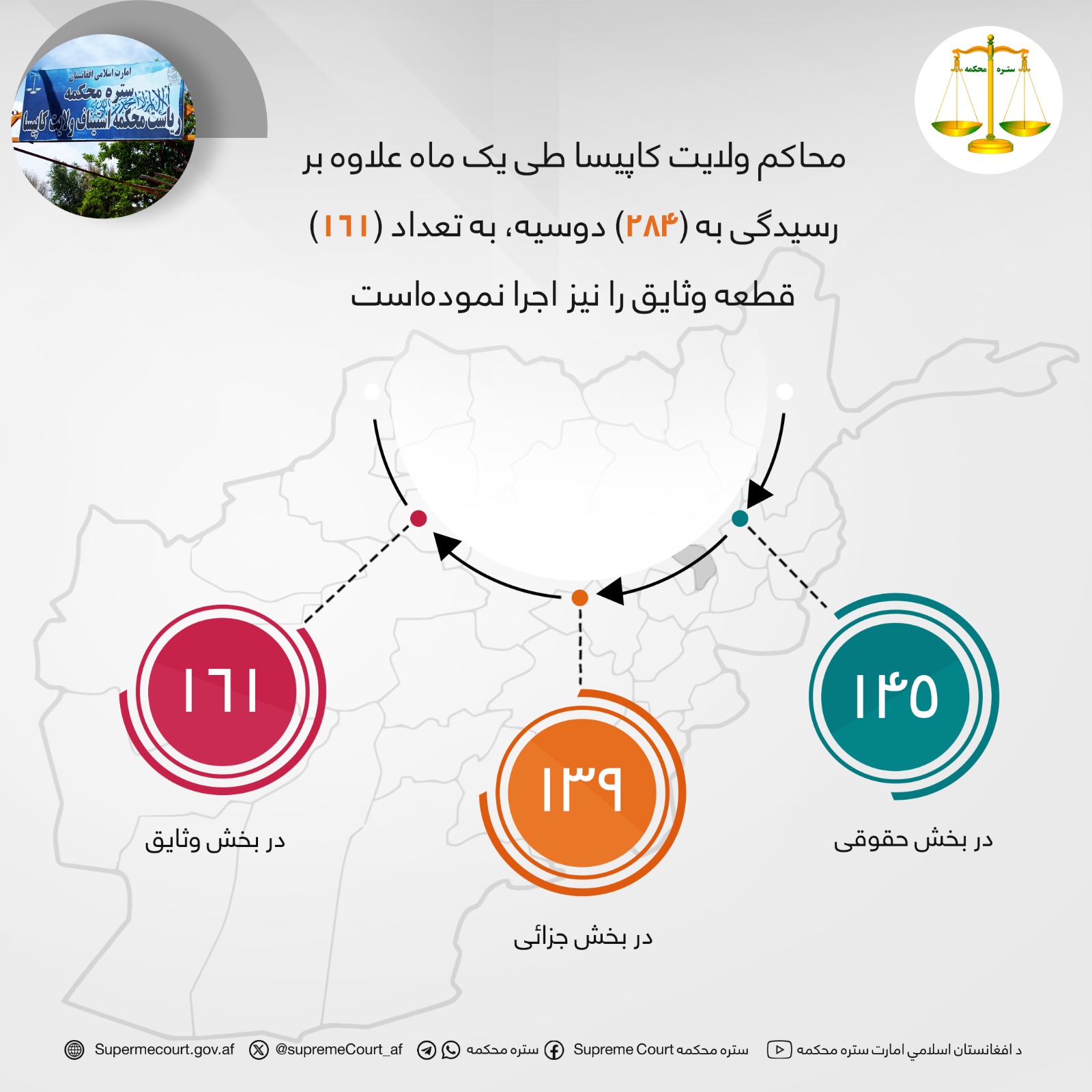 محاکم ولايت کاپیسا طی يک ماه علاوه بر رسيدگی به (۲۸۴) دوسیه، به تعداد (۱۶۱) قطعه وثایق را نیز اجرا نمودهاست