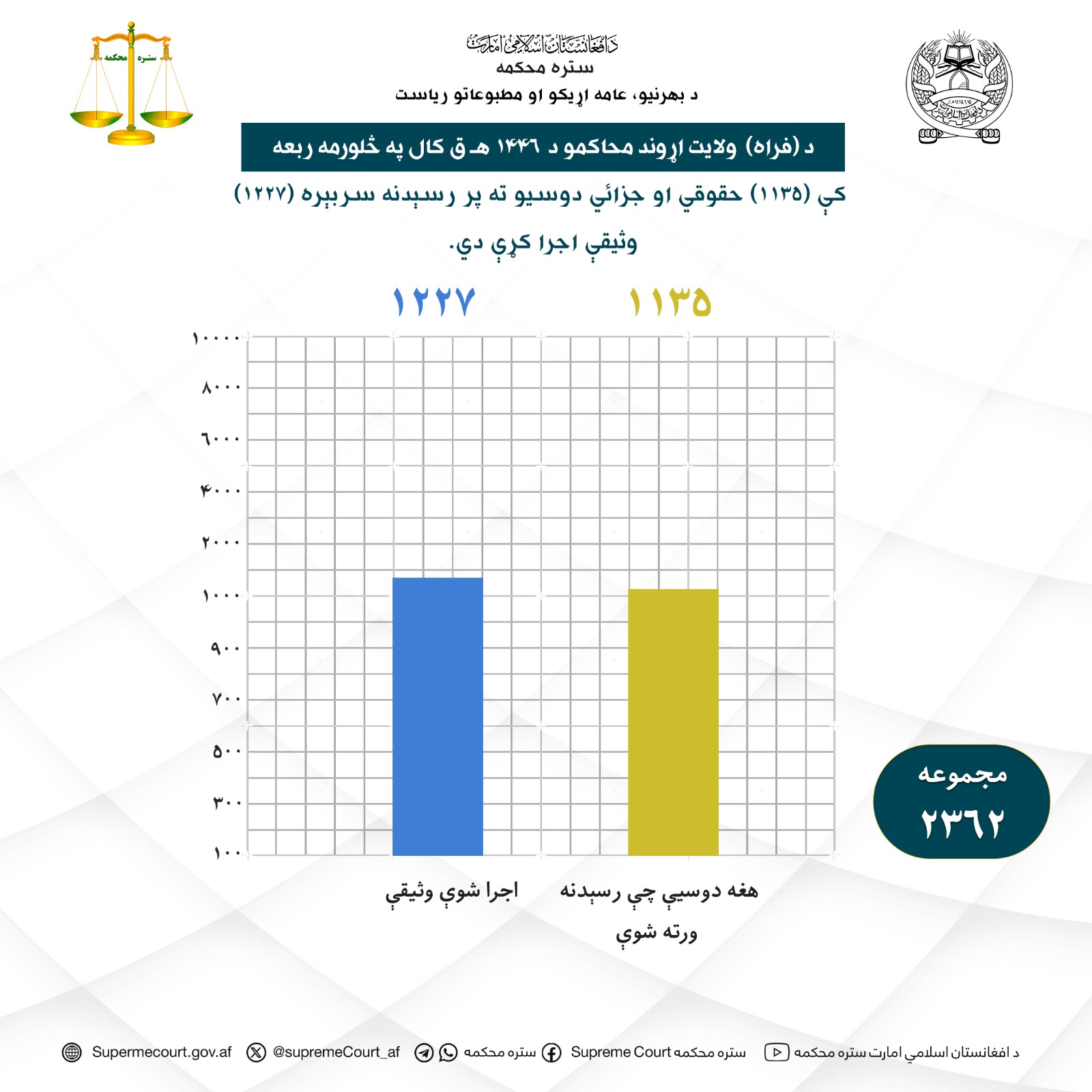 د فراه ولايت اړوند محاکمو د ۱۴۴۶ هـ ق کال په څلورمه ربعه کې (۱۱۳۵) حقوقي او جزائي دوسيو ته پر رسېدنه سربېره (۱۲۲۷) وثيقې اجرا کړې دي.