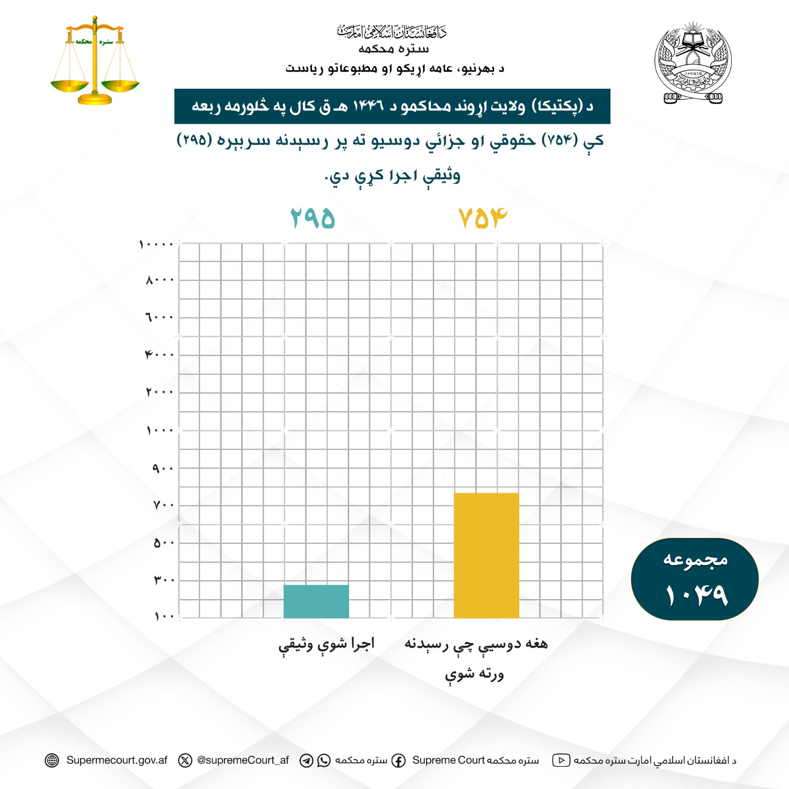 د پکتيکا ولايت اړوند محاکمو د ۱۴۴۶ هـ ق کال په څلورمه ربعه کې (۷۵۴) حقوقي او جزائي دوسيو ته پر رسېدنه سربېره (۲۹۵) وثيقې اجرا کړې دي.