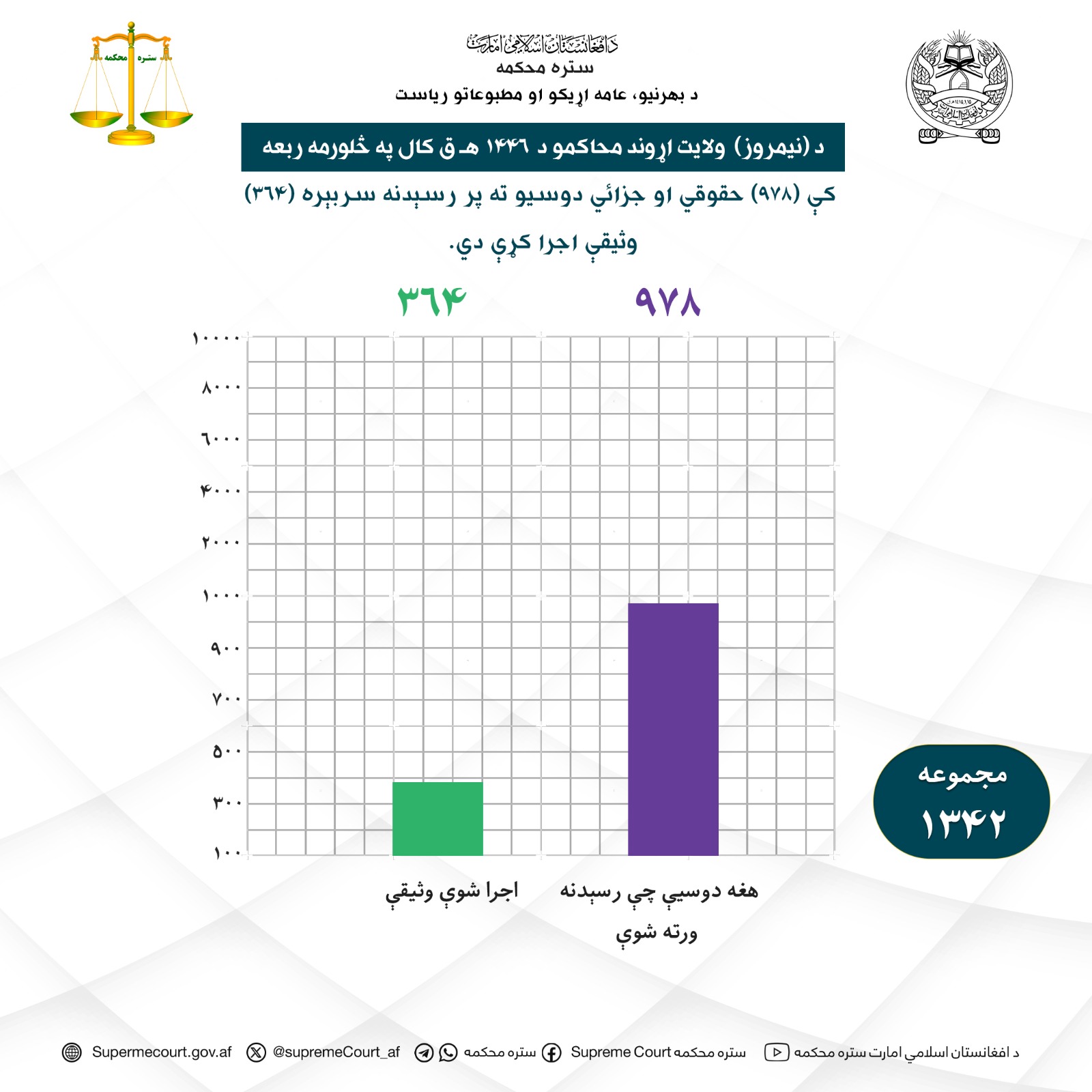 د نيمروز ولايت اړوند محاکمو د ۱۴۴۶ هـ ق کال په څلورمه ربعه کې (۹۷۸) حقوقي او جزائي دوسيو ته پر رسېدنه سربېره (۳۶۴) وثيقې اجرا کړې دي.