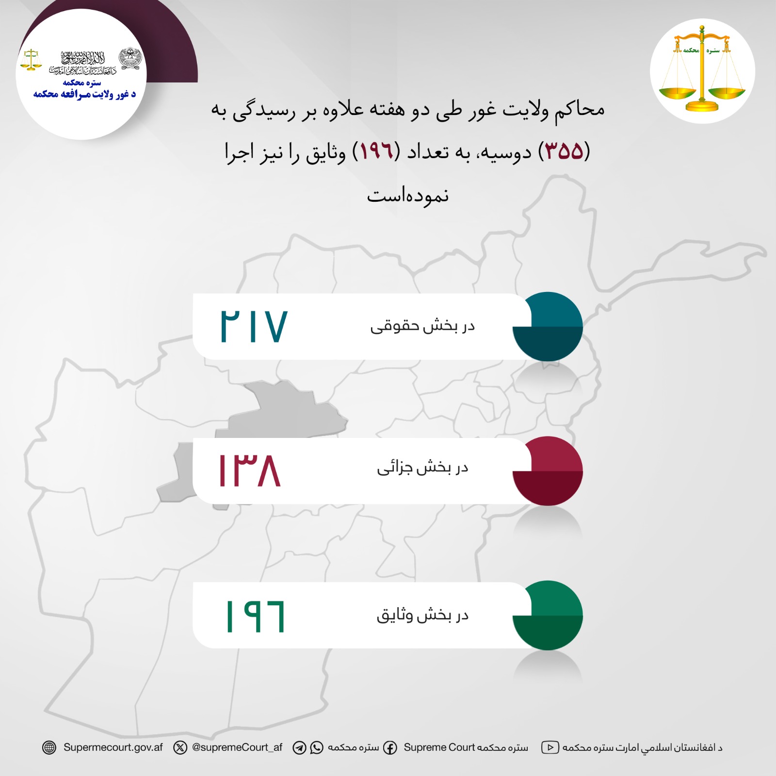 محاکم ولايت غور طی دو هفته علاوه بر رسیدگی به (۳۵۵) دوسیه، به تعداد (۱۹۶) وثایق را نیز اجرا نمودهاست