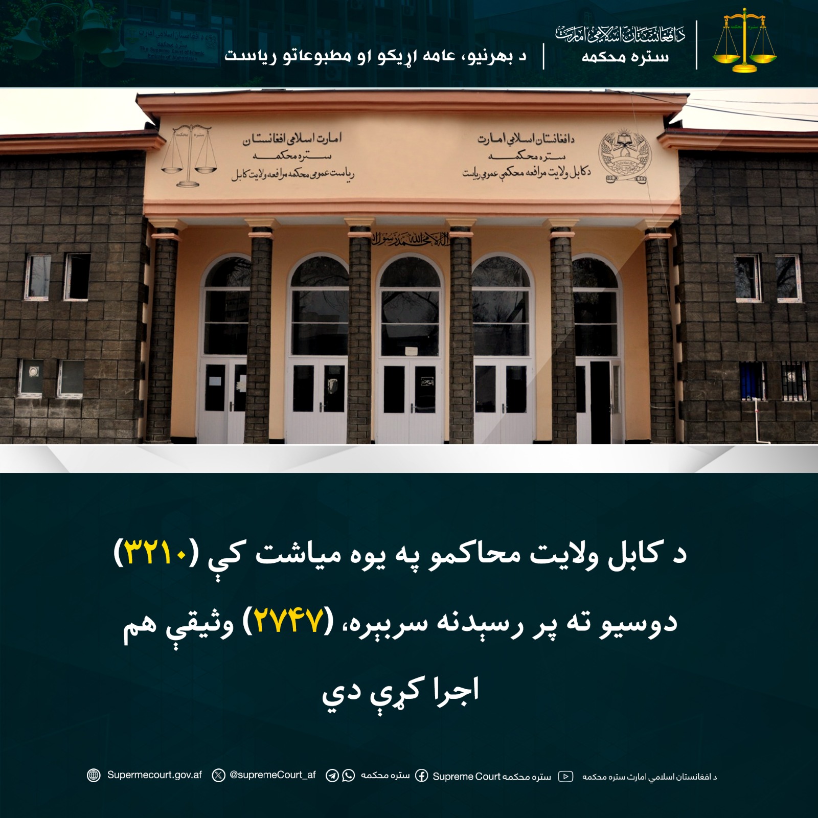 د کابل ولايت محاکمو په يوه میاشت کې (۳۲۱۰) دوسیو ته پر رسېدنه سربېره، (۲۷۴۷) وثیقې هم اجرا کړې دي
