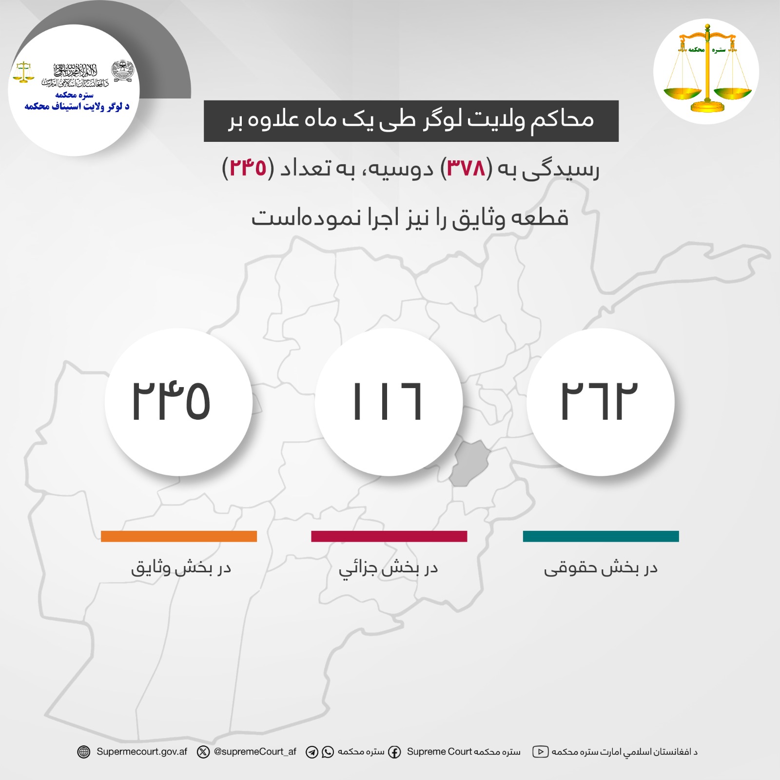 محاکم ولايت لوگر طی یک ماه علاوه بر رسيدگی به (۳۷۸) دوسیه، به تعداد (۲۴۵) قطعه وثایق را نیز اجرا نموده‌است