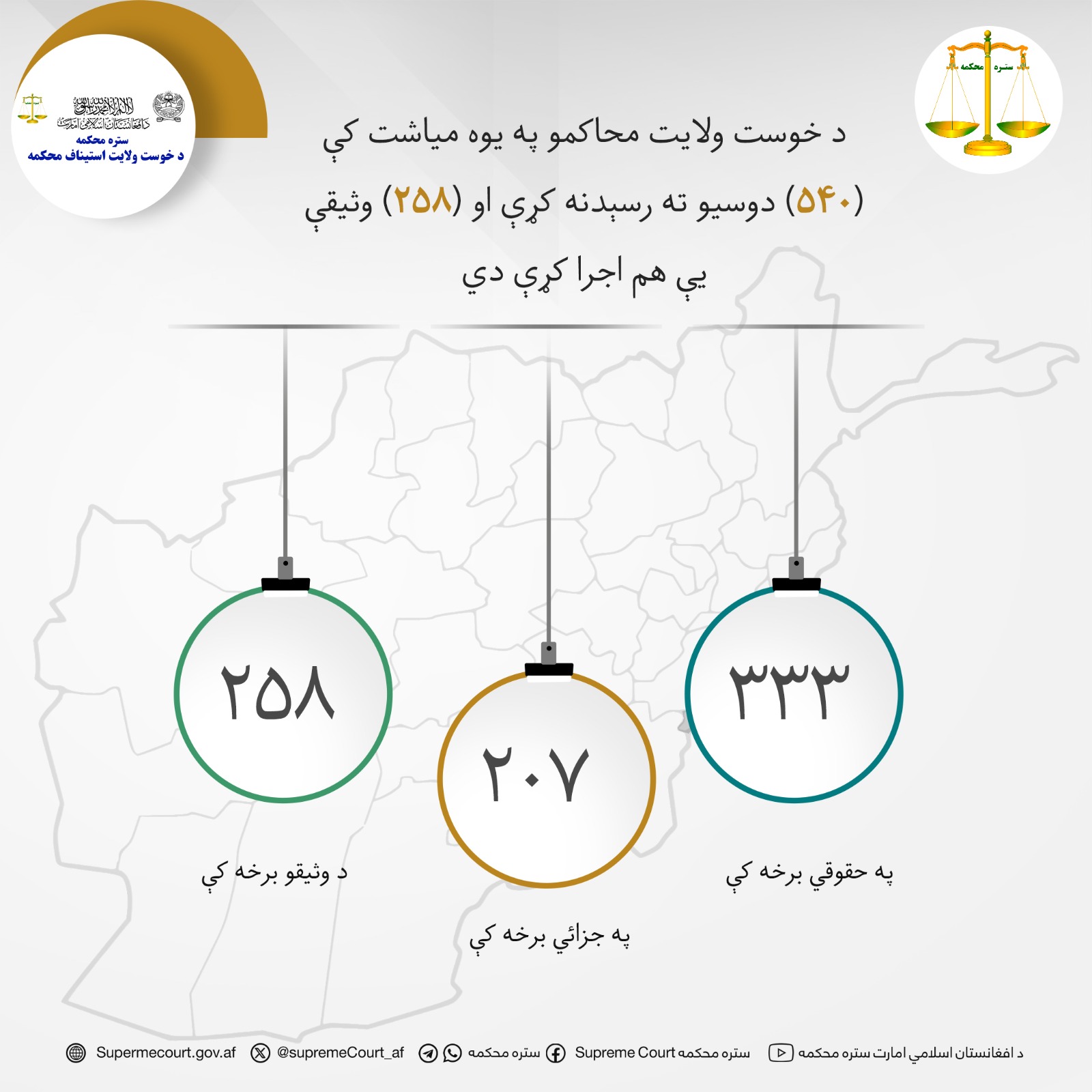د خوست ولایت محاکمو په يوه مياشت کې (۵۴۰) دوسيو ته رسېدنه کړې او (۲۵۸) وثیقې يې هم اجرا کړې دي