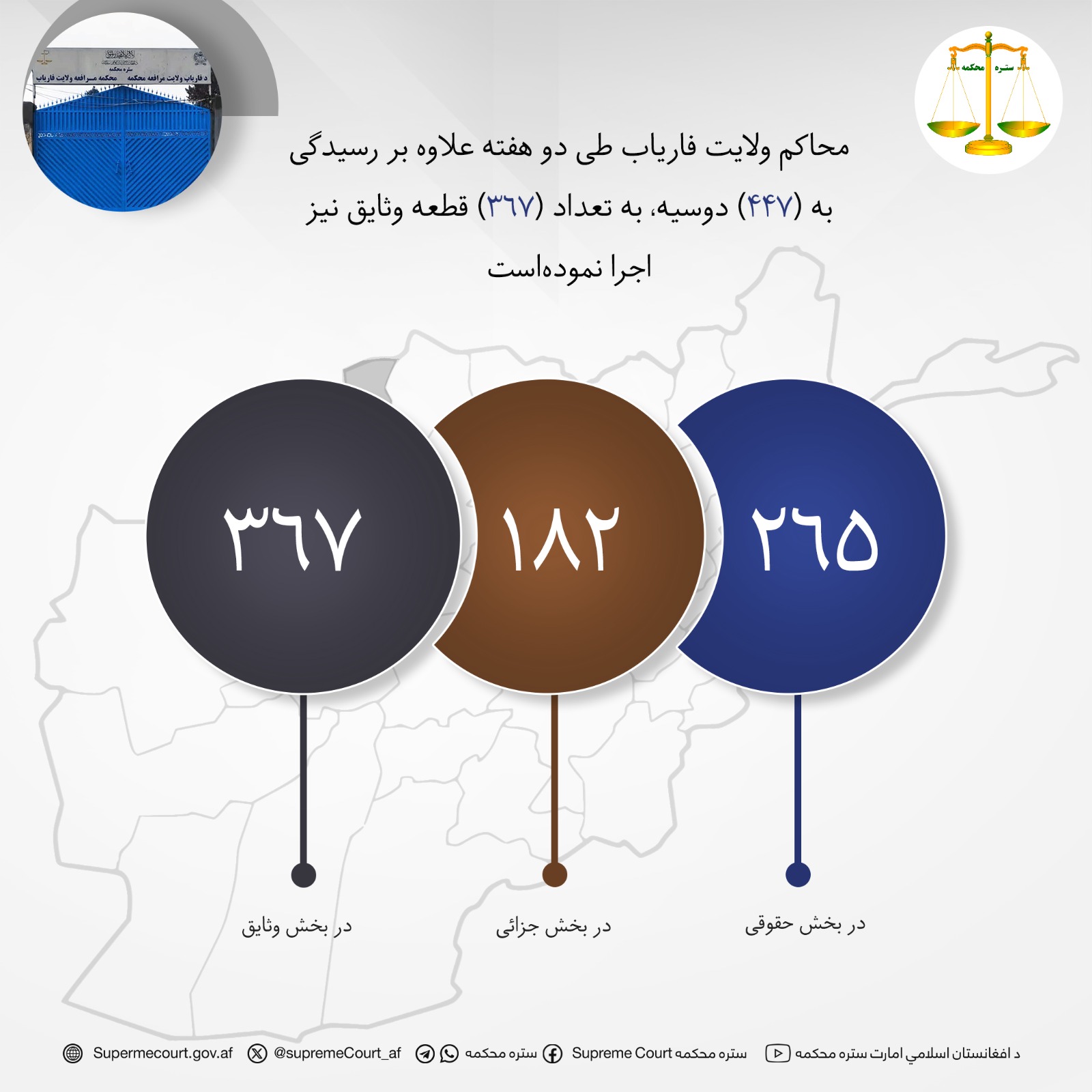 محاکم ولايت فارياب طی دو هفته علاوه بر رسيدگی به (۴۴۷) دوسیه، به تعداد (۳۶۷) قطعه وثایق نیز اجرا نمودهاست