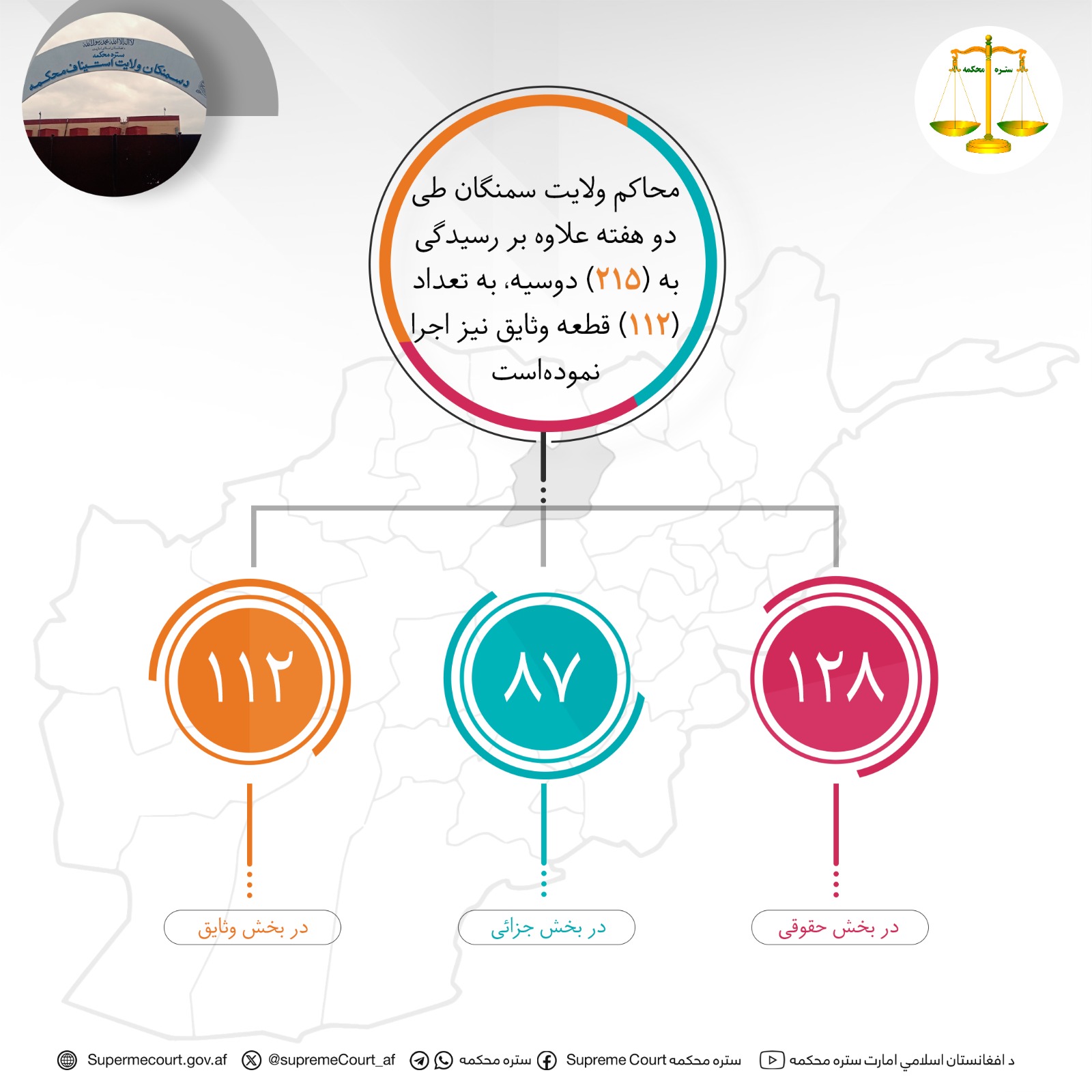 محاکم ولايت سمنگان طی دو هفته علاوه بر رسيدگی به (۲۱۵) دوسیه، به تعداد (۱۱۲) قطعه وثایق نیز اجرا نمودهاست
