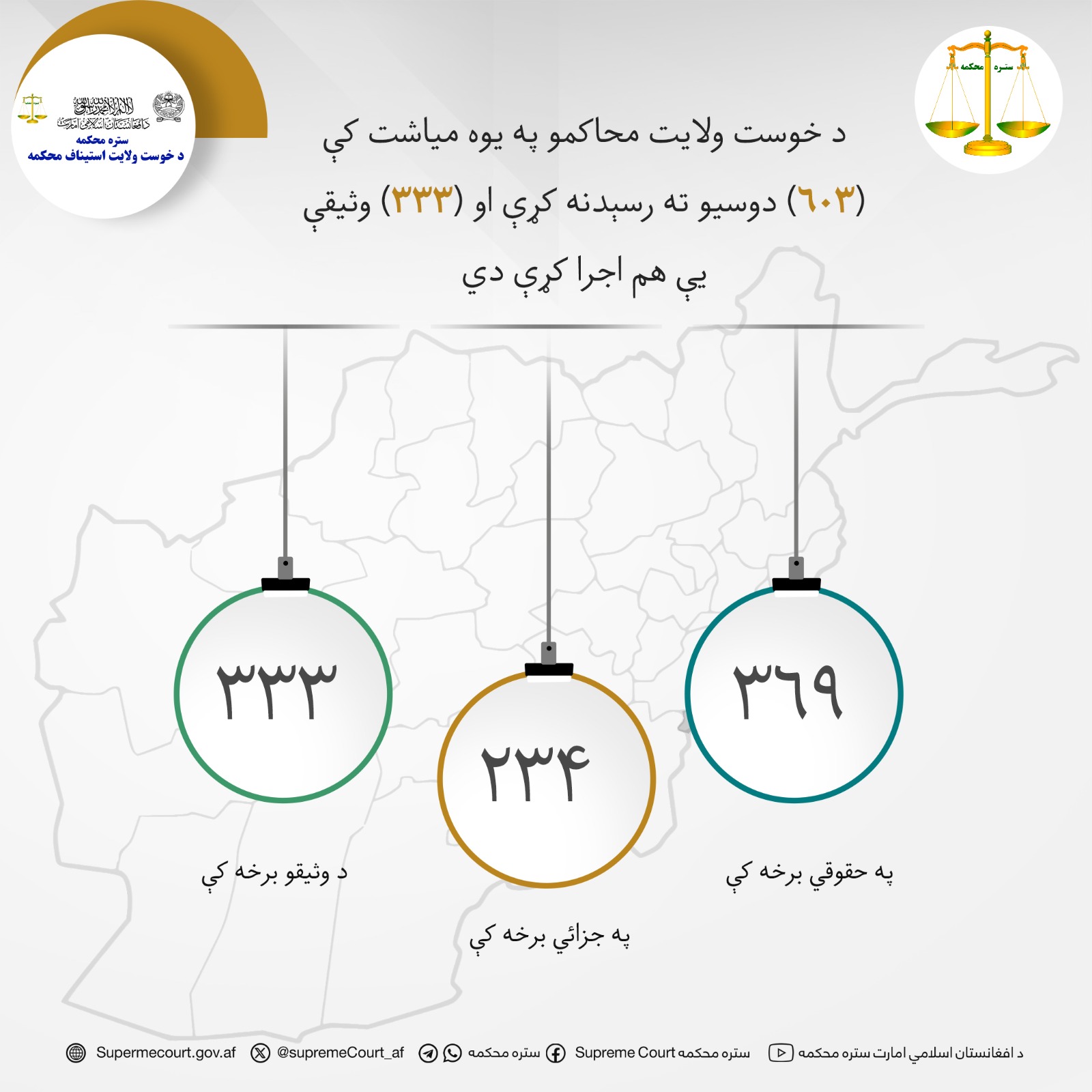 د خوست ولایت محاکمو په يوه مياشت کې (۶۰۳) دوسيو ته رسېدنه کړې او (۳۳۳) وثیقې يې هم اجرا کړې دي