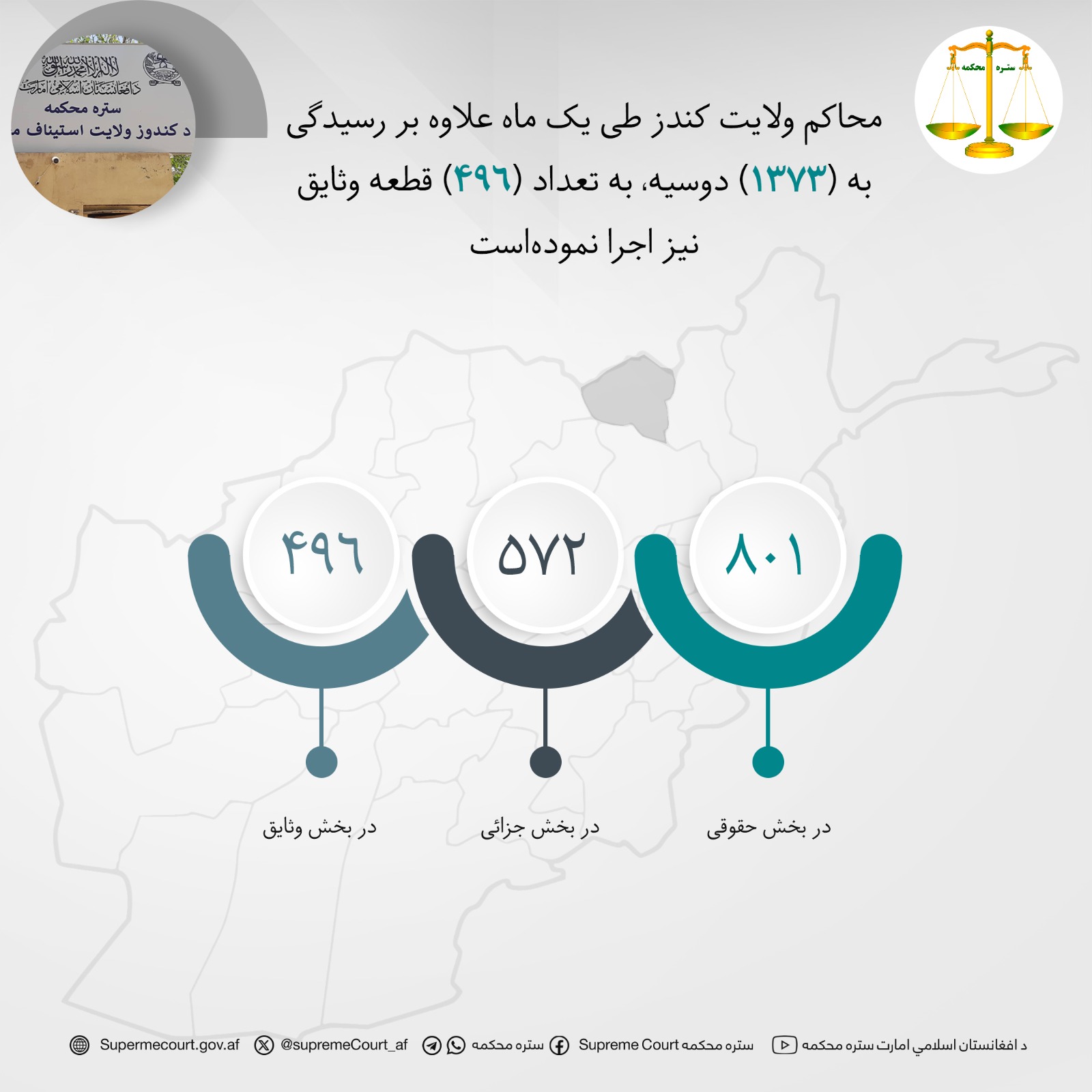 محاکم ولایت کندز طی يک ماه علاوه بر رسيدگی به (۱۳۷۳) دوسیه، به تعداد (۴۹۶) قطعه وثایق نیز اجرا نمودهاست