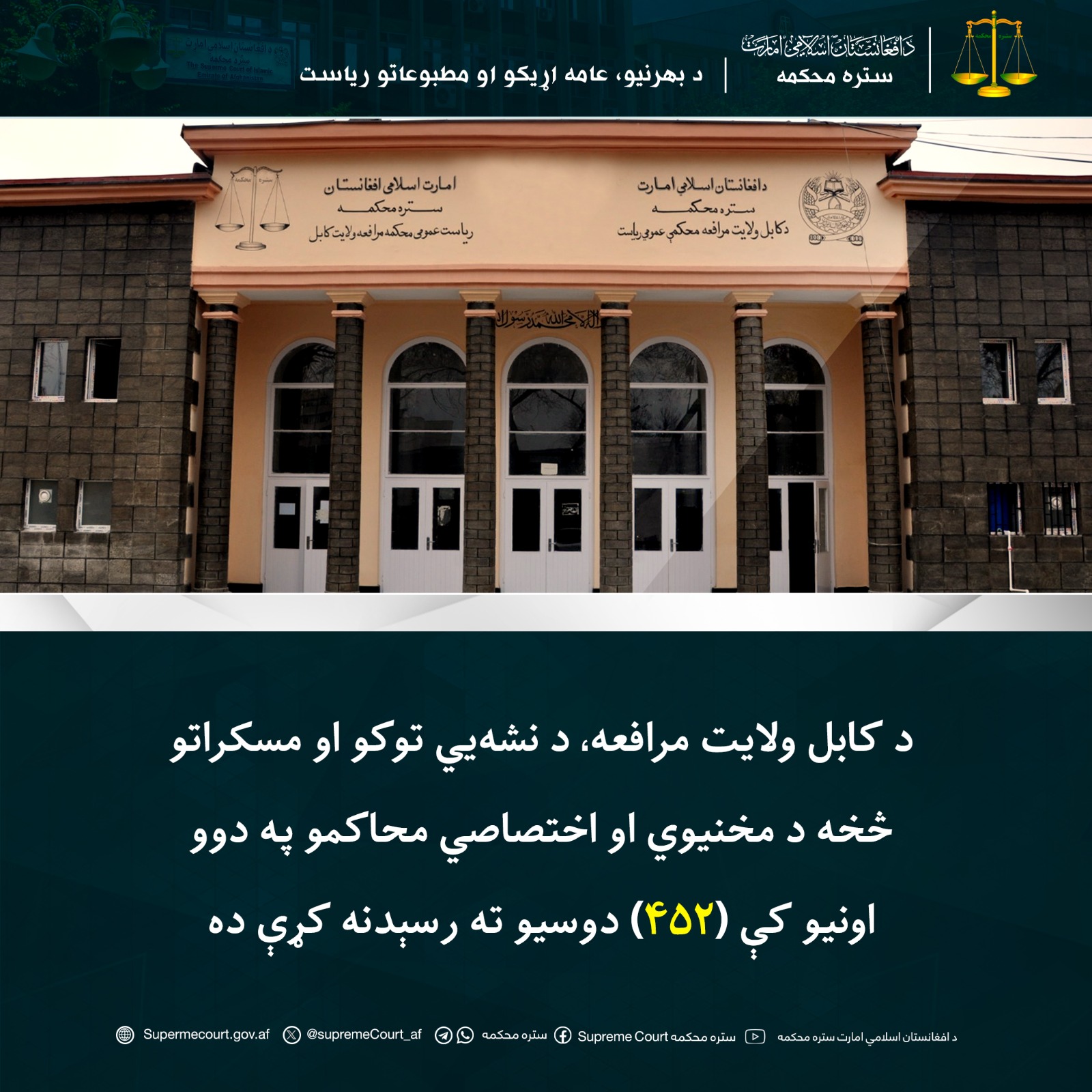 د کابل ولایت مرافعه، د نشه‌يي توکو او مسکراتو څخه د مخنيوي او اختصاصي محاکمو په دوو اونيو کې (۴۵۲) دوسيو ته رسېدنه کړې ده