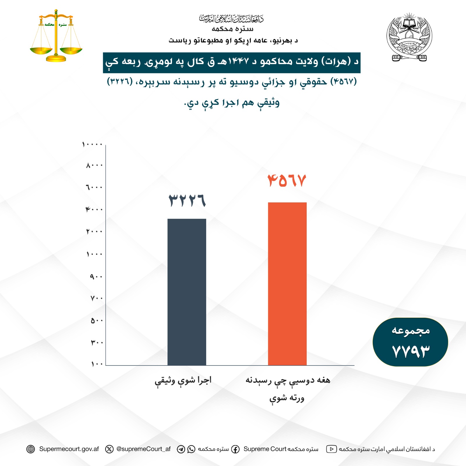 د هرات ولايت محاکمو د ۱۴۴۷ هـ ق کال په لومړۍ ربعه کې (۴۵۶۷) حقوقي او جزائي دوسيو ته پر رسېدنه سربېره، (۳۲۲۶) وثيقې هم اجرا کړې دي.
